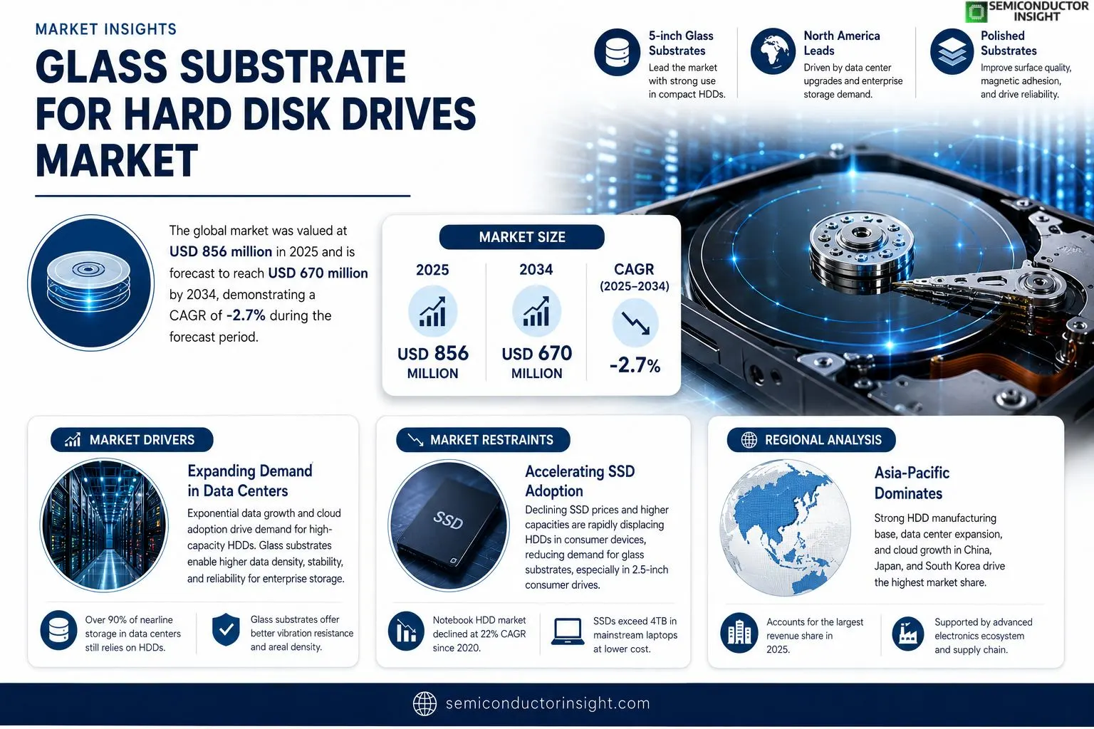 Glass Substrate for Hard Disk Drives Market