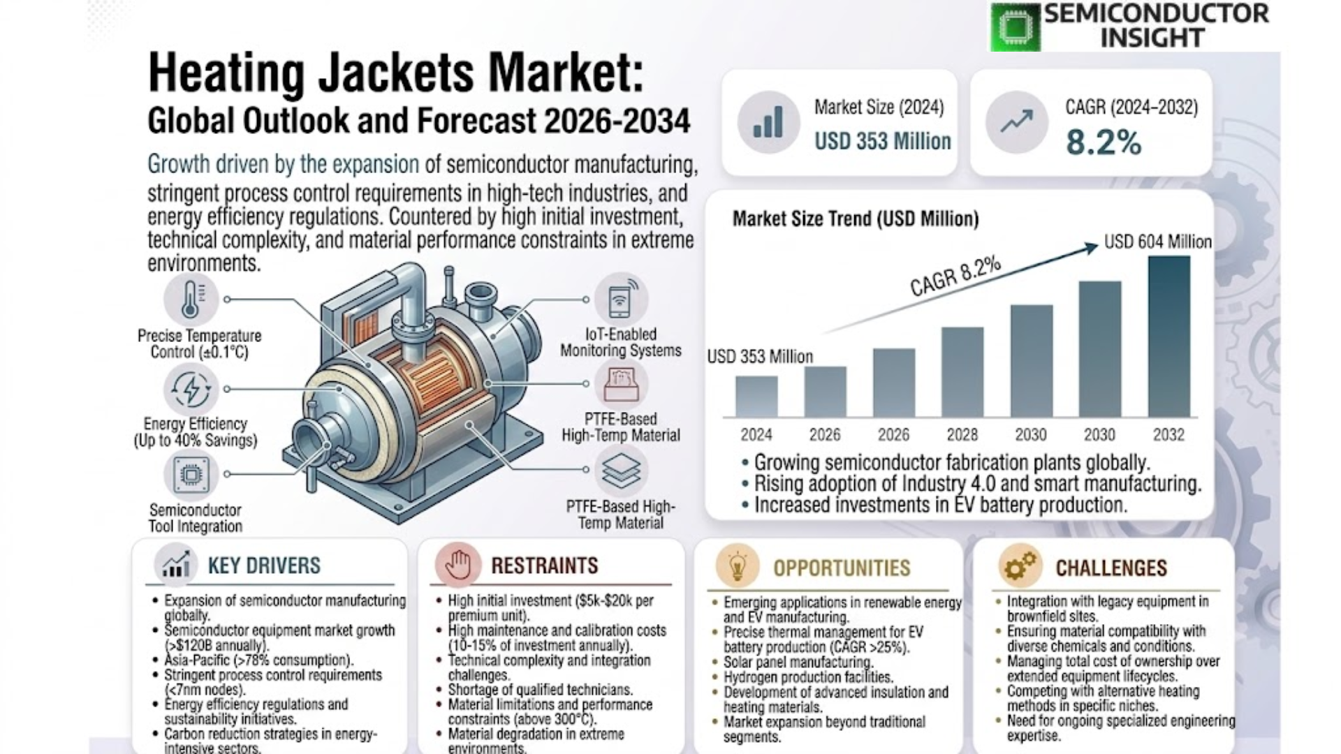 Heating Jackets Market Growth and Trends