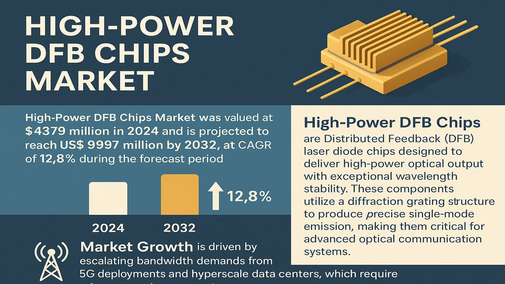 High-Power DFB Chips Market