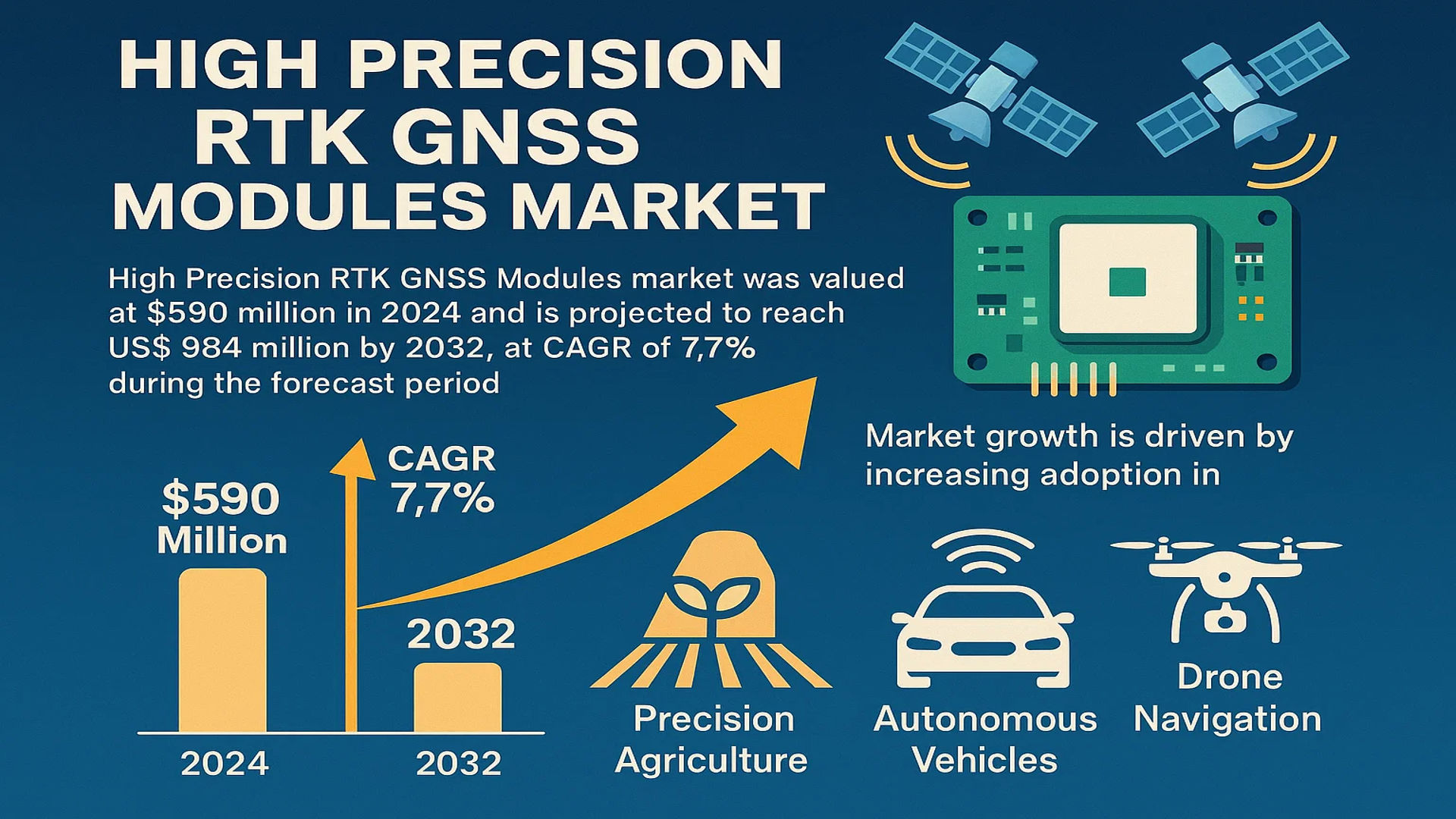 High Precision RTK GNSS Modules market