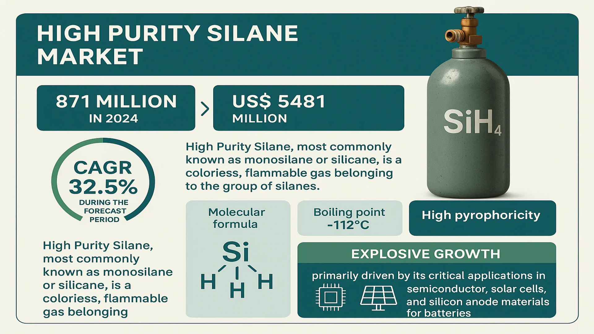 High Purity Silane Market