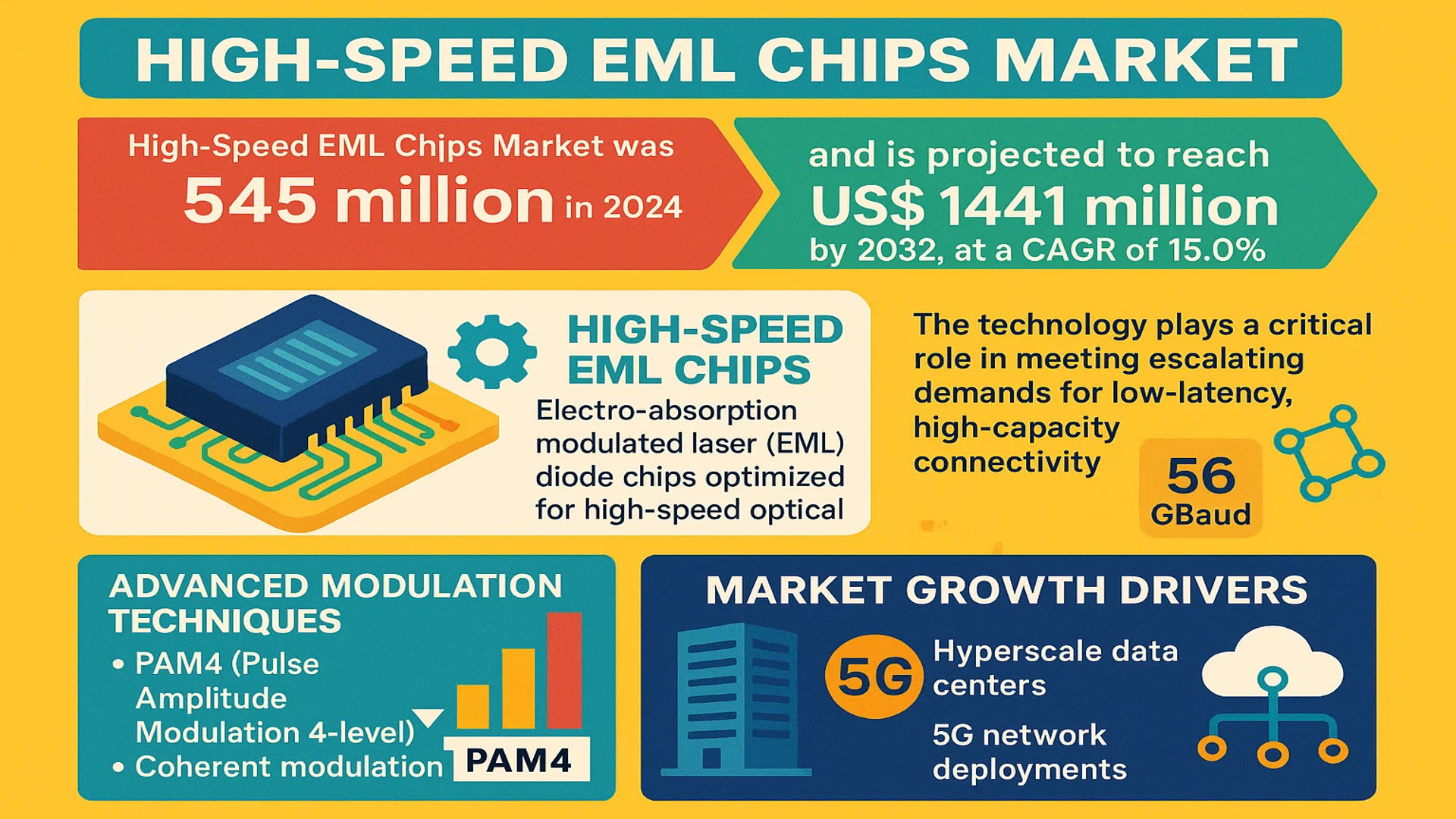 High-Speed EML Chips Market