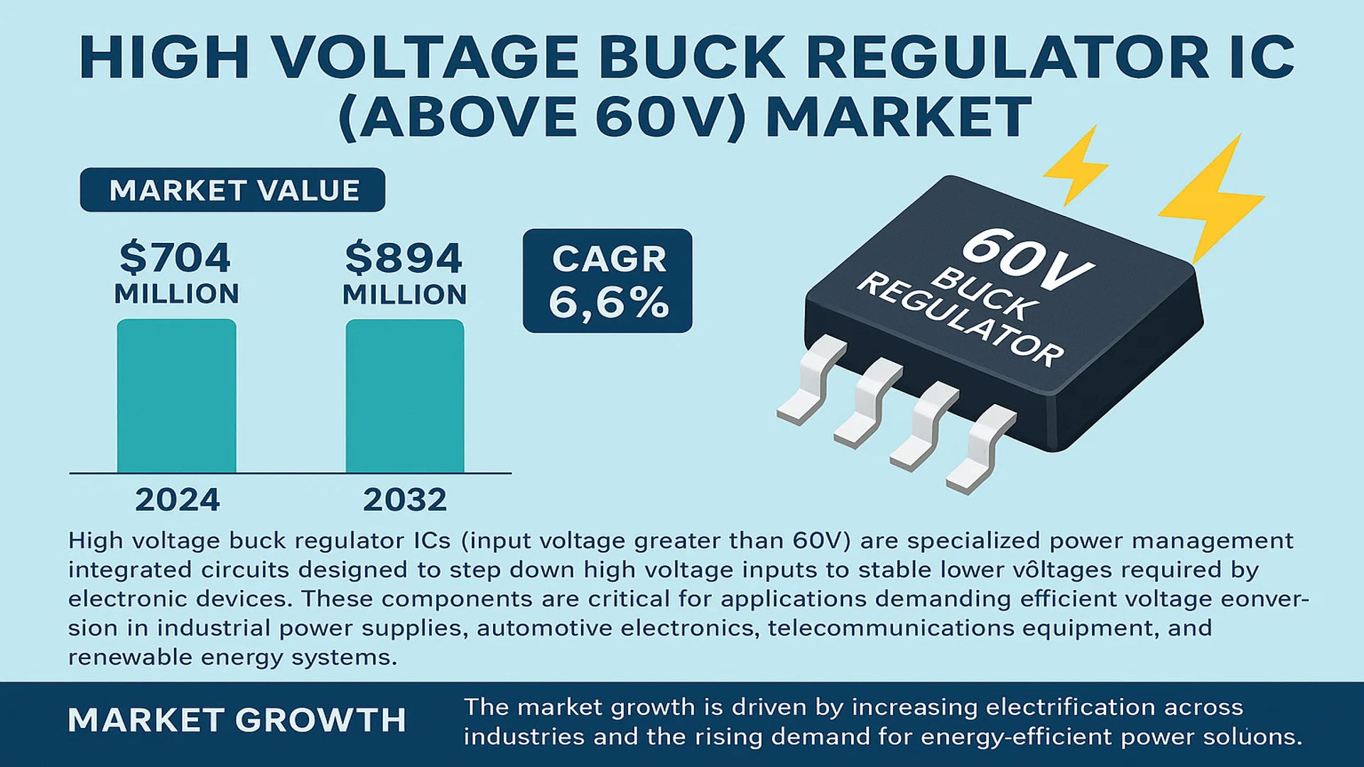 High Voltage Buck Regulator IC (Above 60V) Market