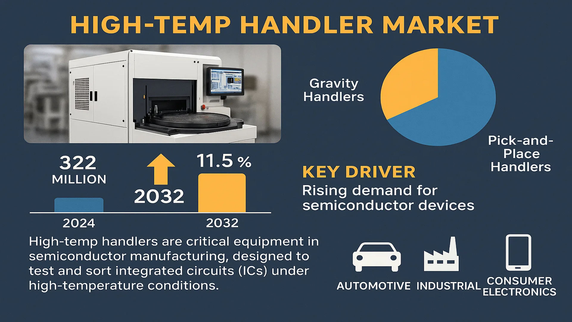 High-temp Handler market