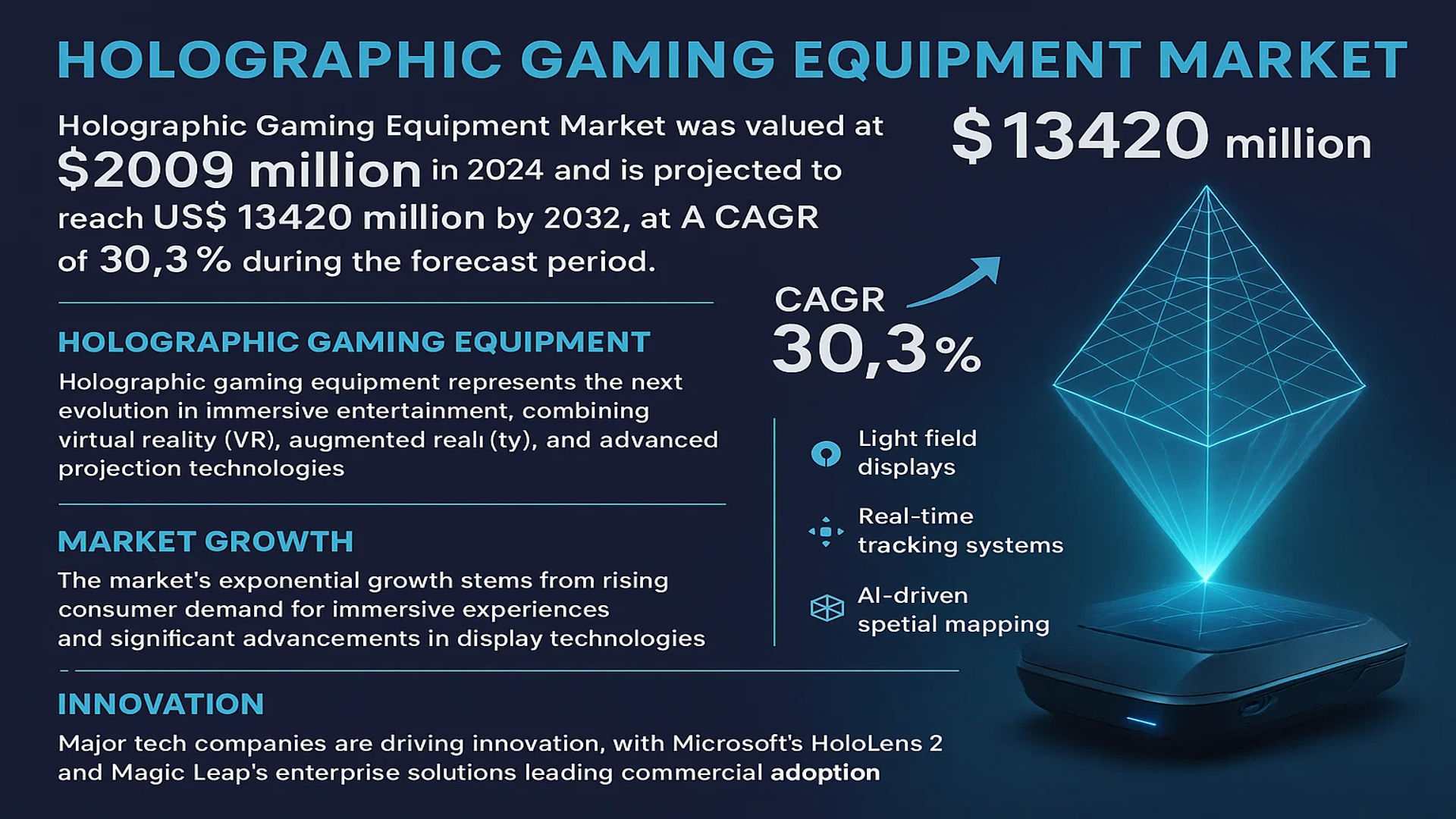 Holographic Gaming Equipment Market