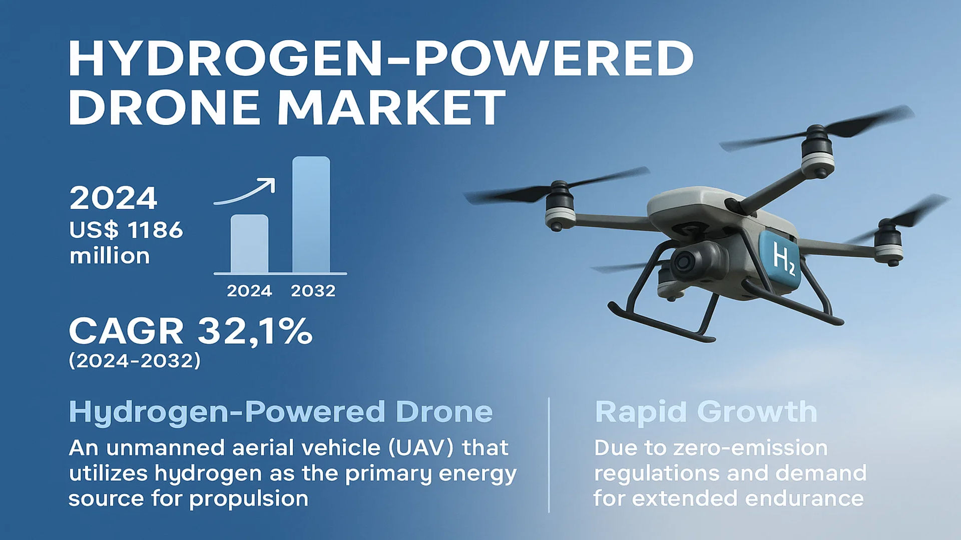 Hydrogen-Powered Drone Market