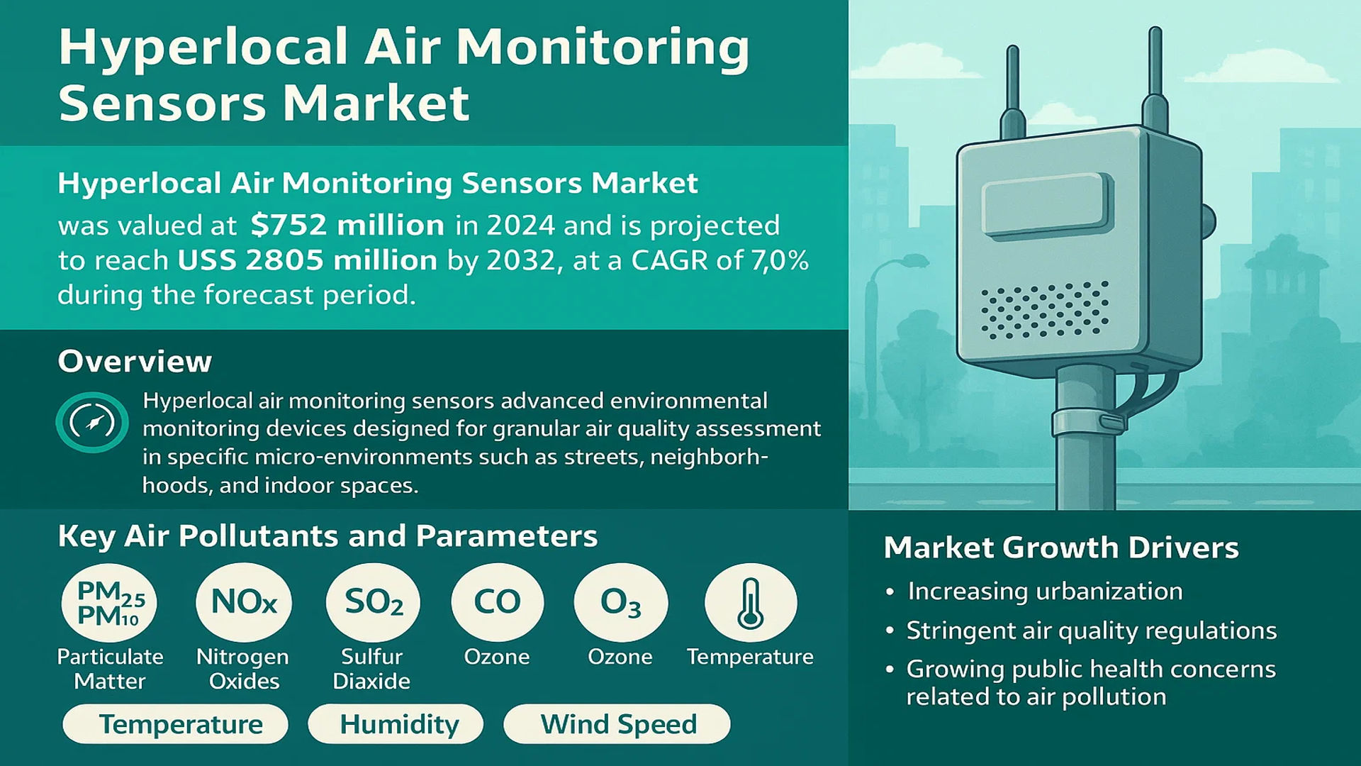 Hyperlocal Air Monitoring Sensors Market