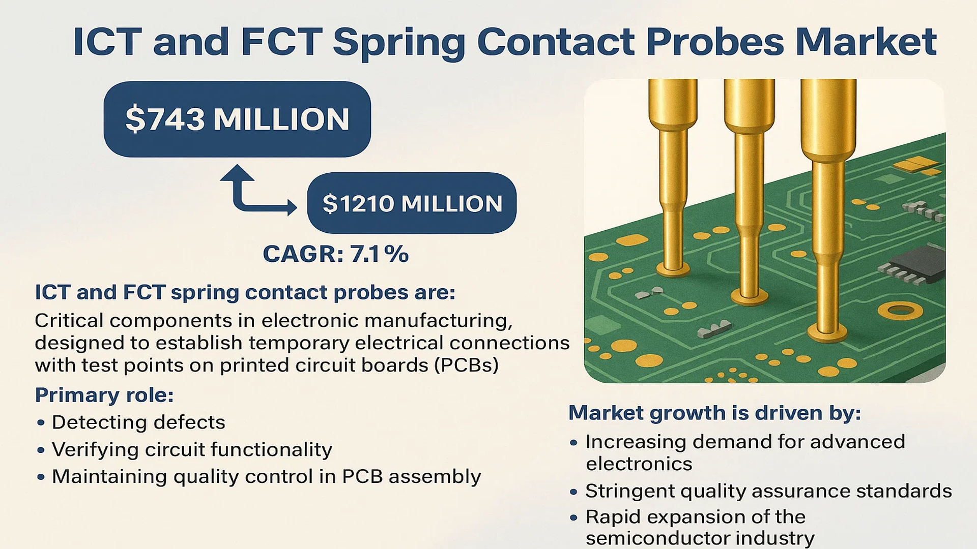 ICT and FCT Spring Contact Probes Market