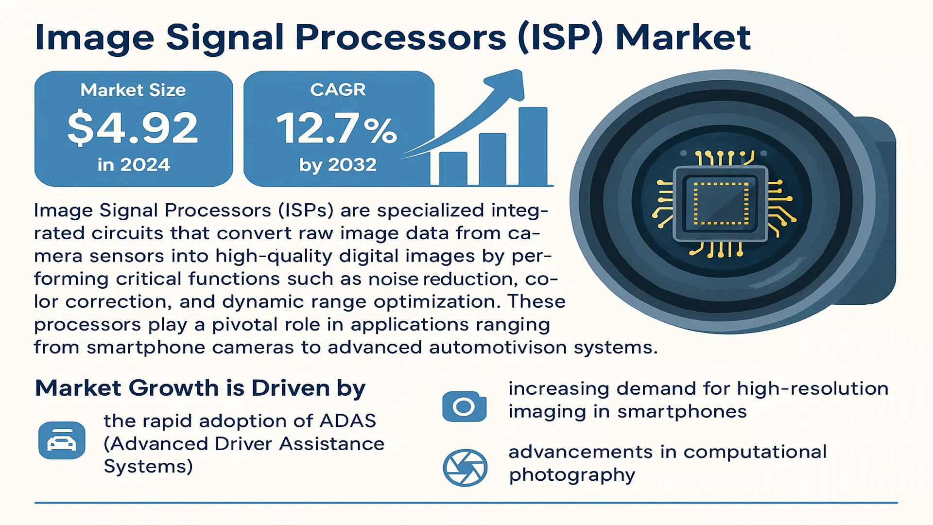 Image Signal Processors (ISP) Market