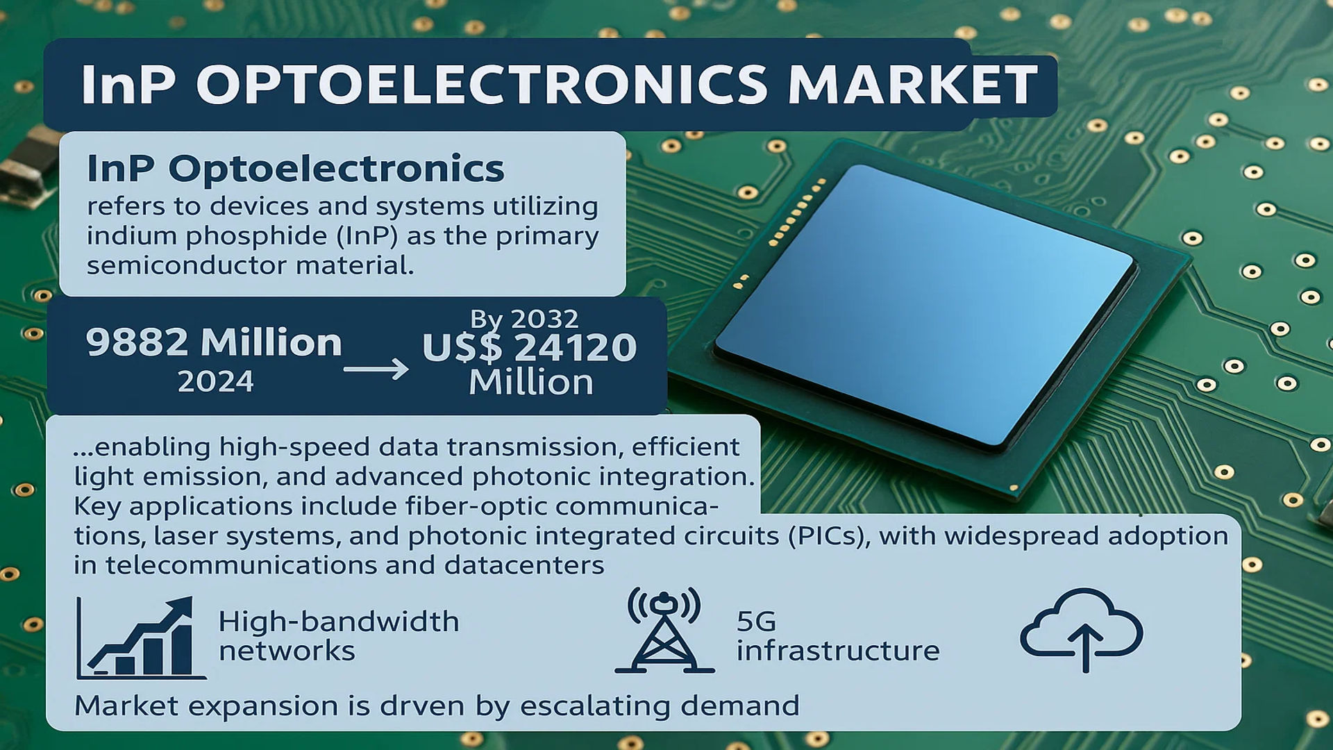 InP Optoelectronics Market
