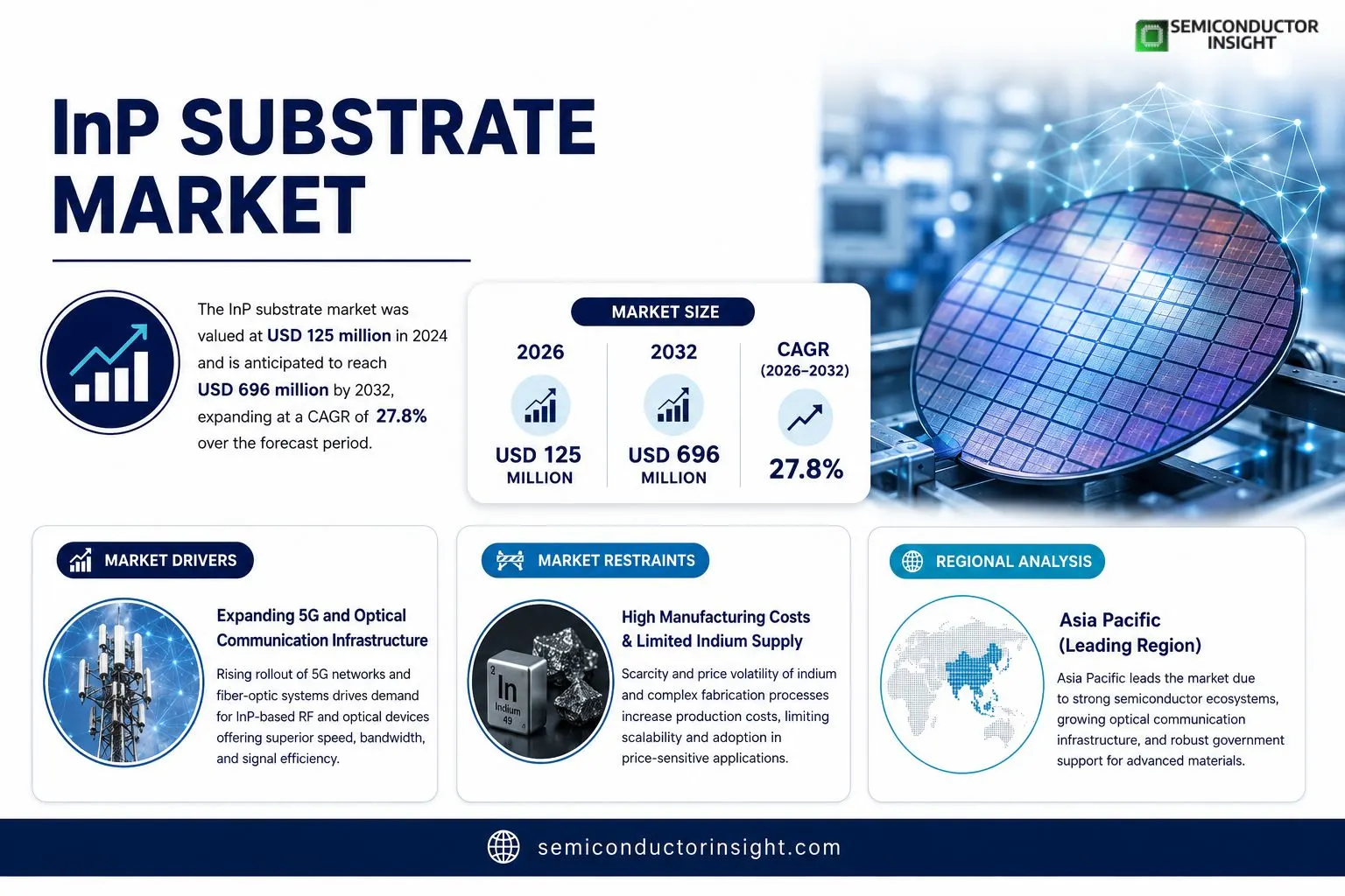 InP Substrate Market