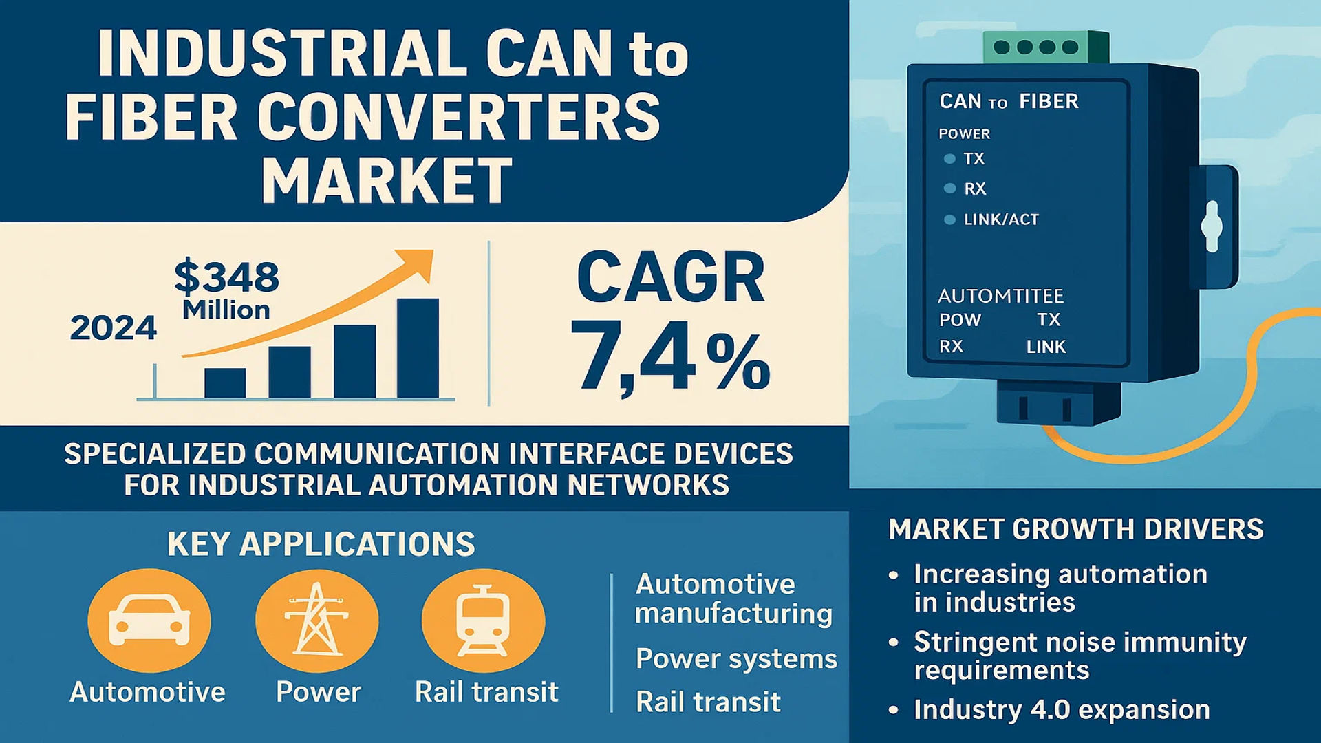 Industrial CAN to Fiber Converters Market