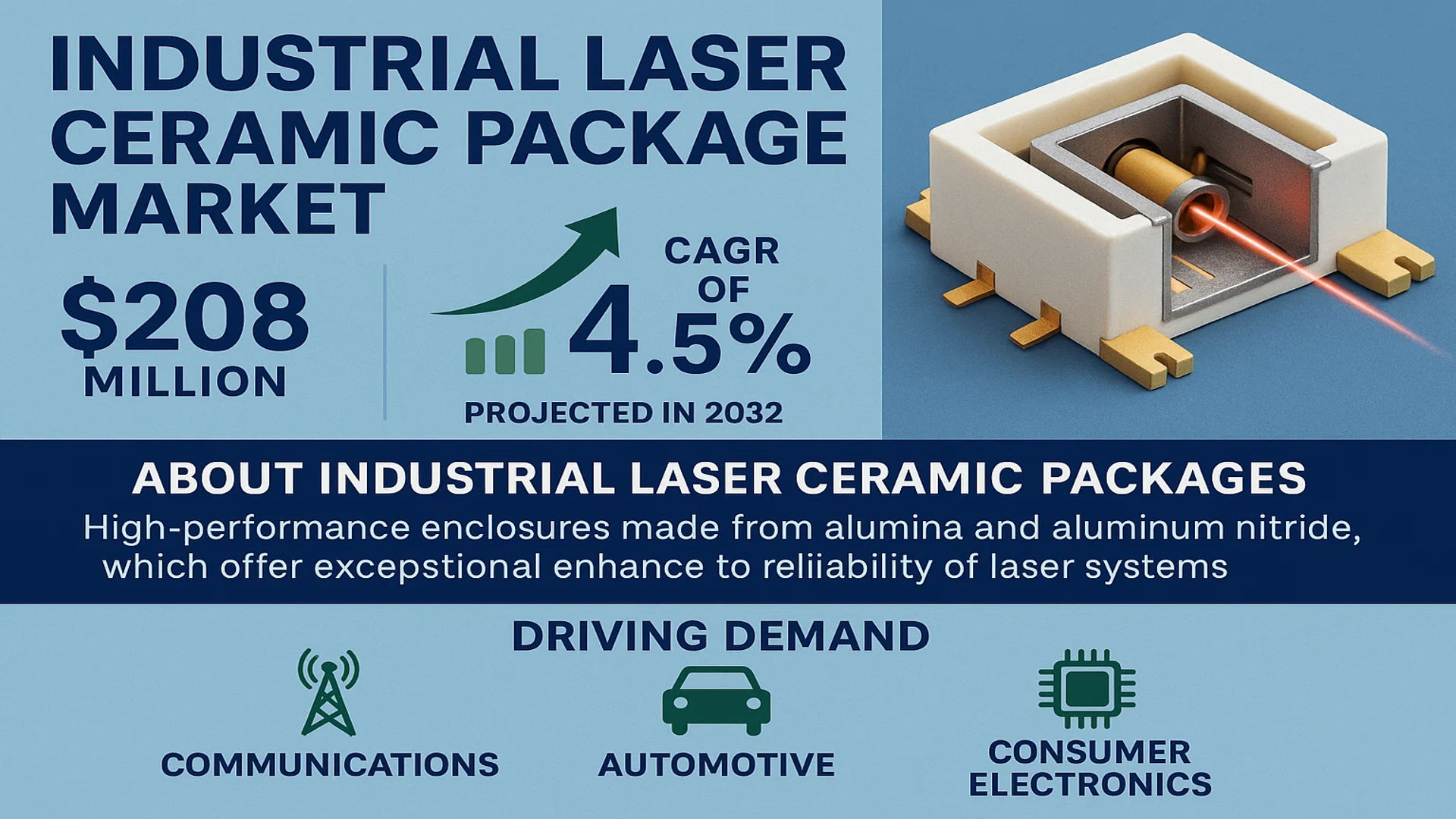 Industrial Laser Ceramic Package market
