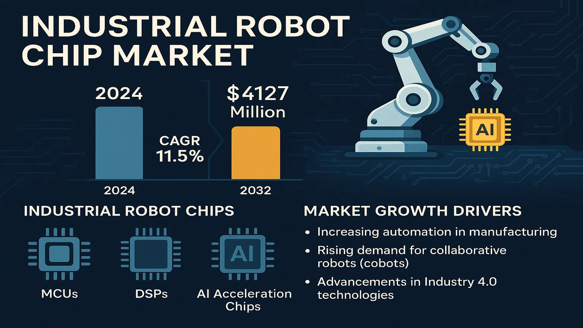 Industrial Robot Chip Market