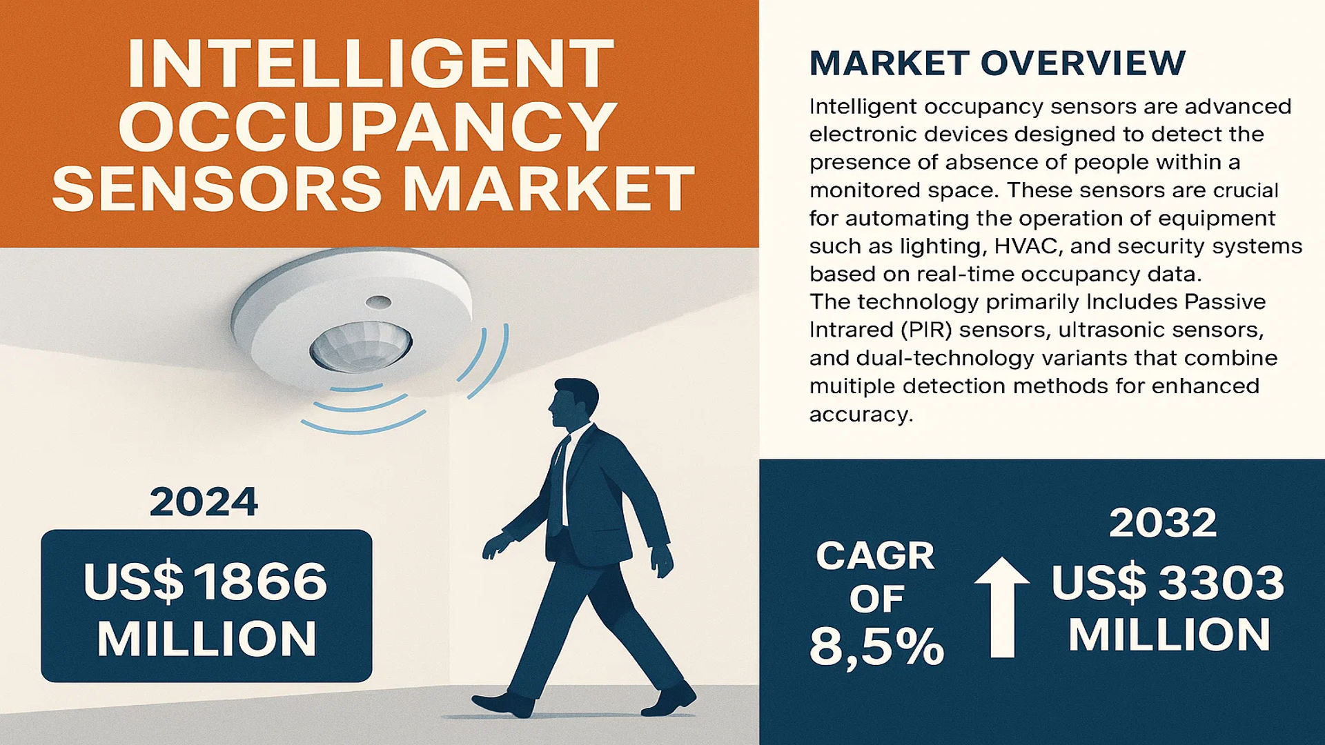 Intelligent Occupancy Sensors Market