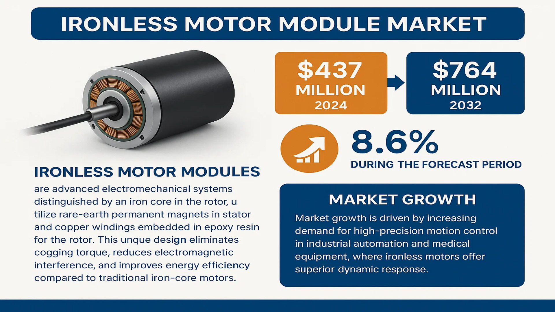 Ironless Motor Module Market
