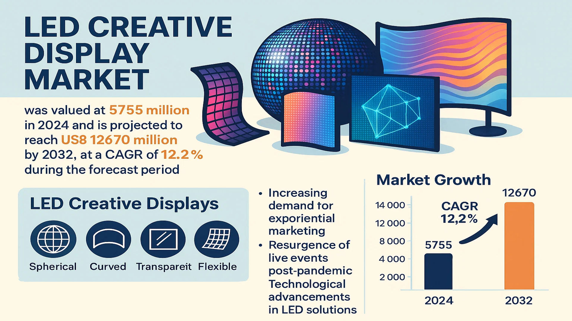 LED Creative Display Market