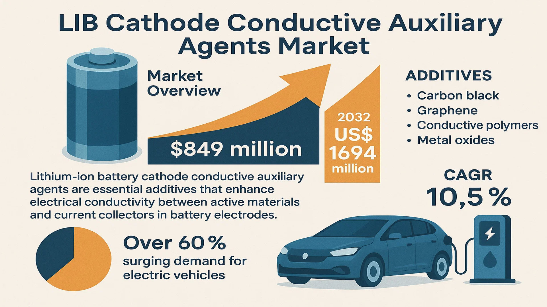 LIB Cathode Conductive Auxiliary Agents Market
