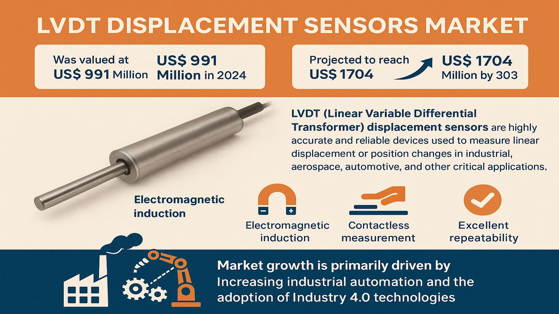 LVDT Displacement Sensors Market