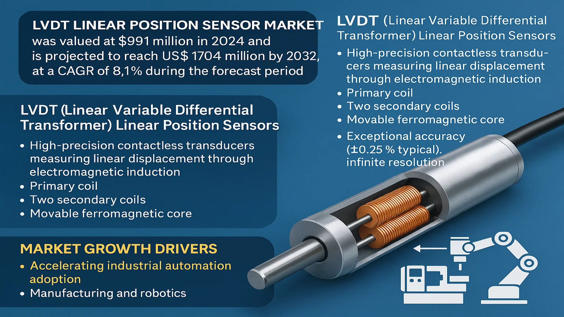 LVDT Linear Position Sensor Market