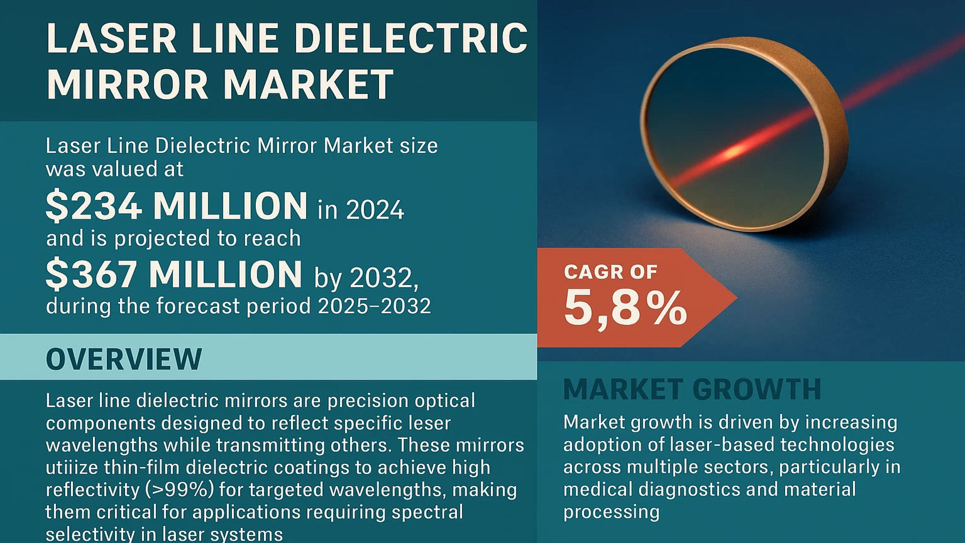 Laser Line Dielectric Mirror Market