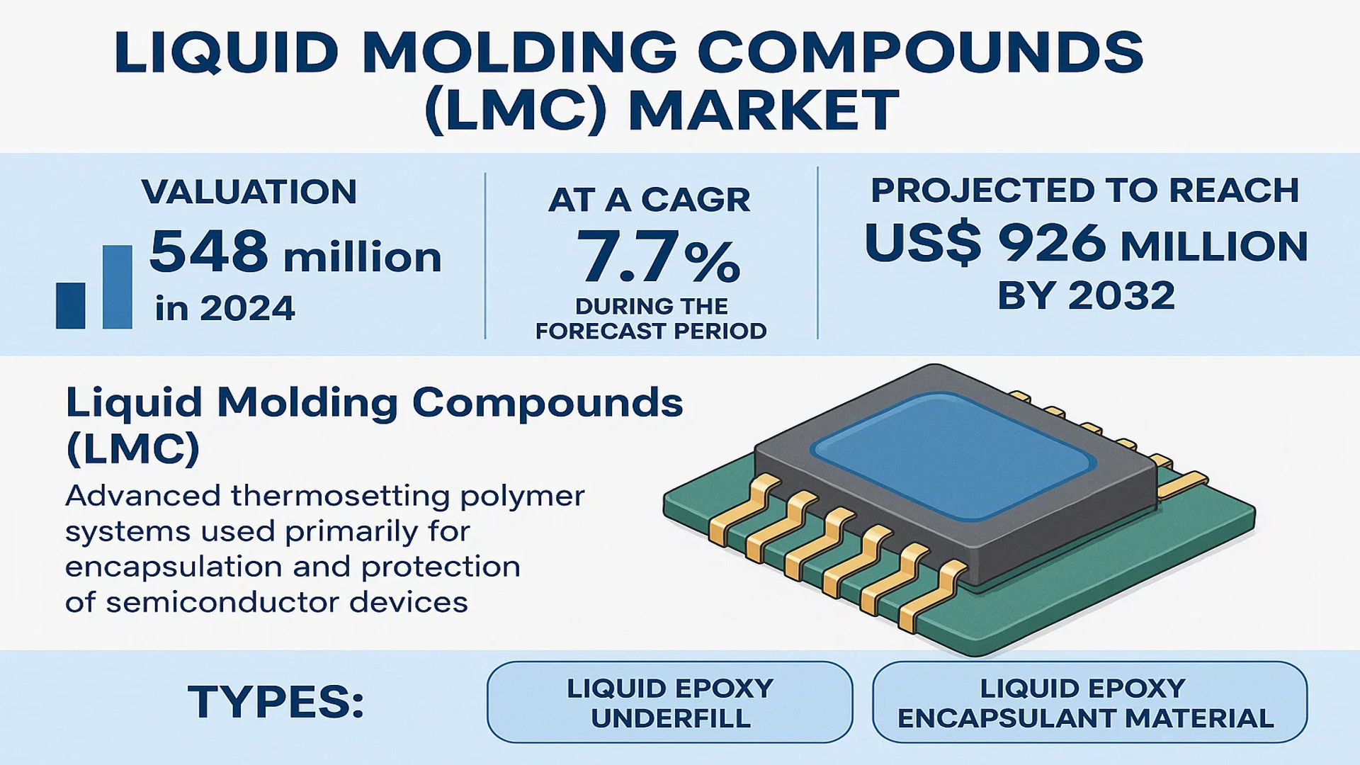 Liquid Molding Compounds (LMC) Market