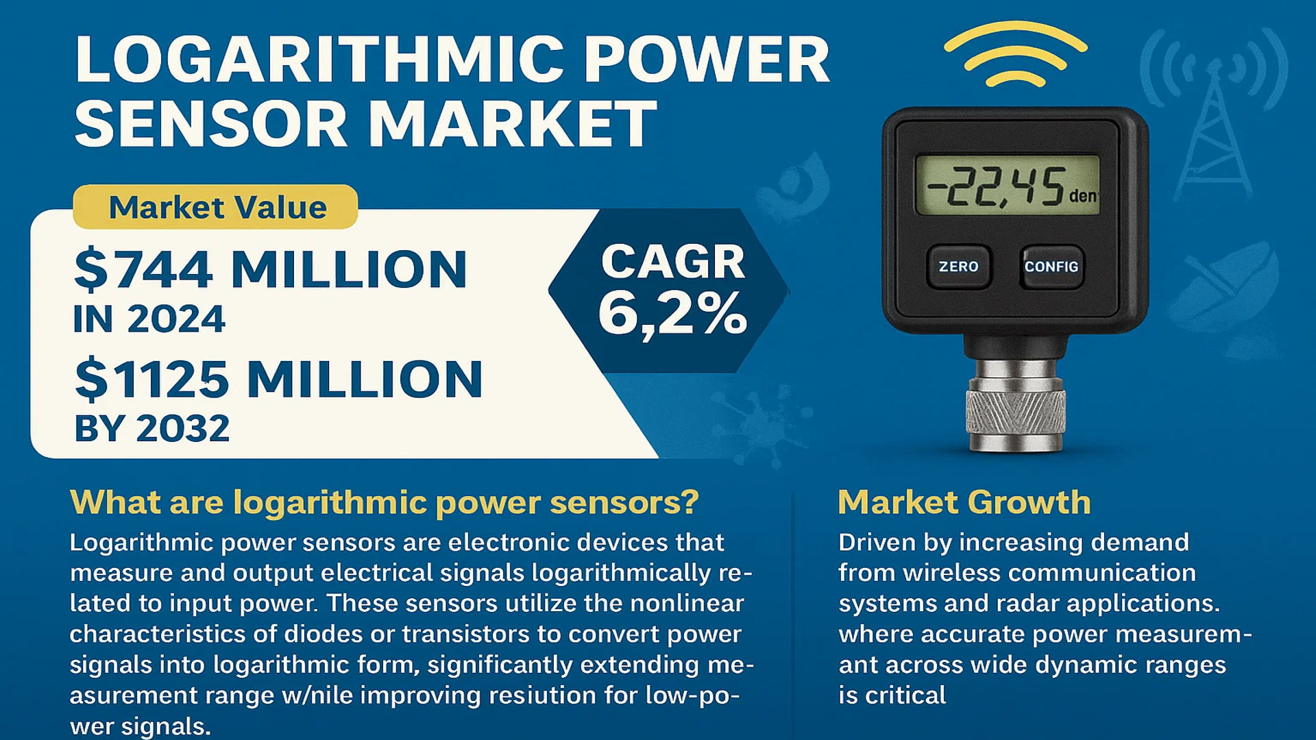 Logarithmic Power Sensor Market