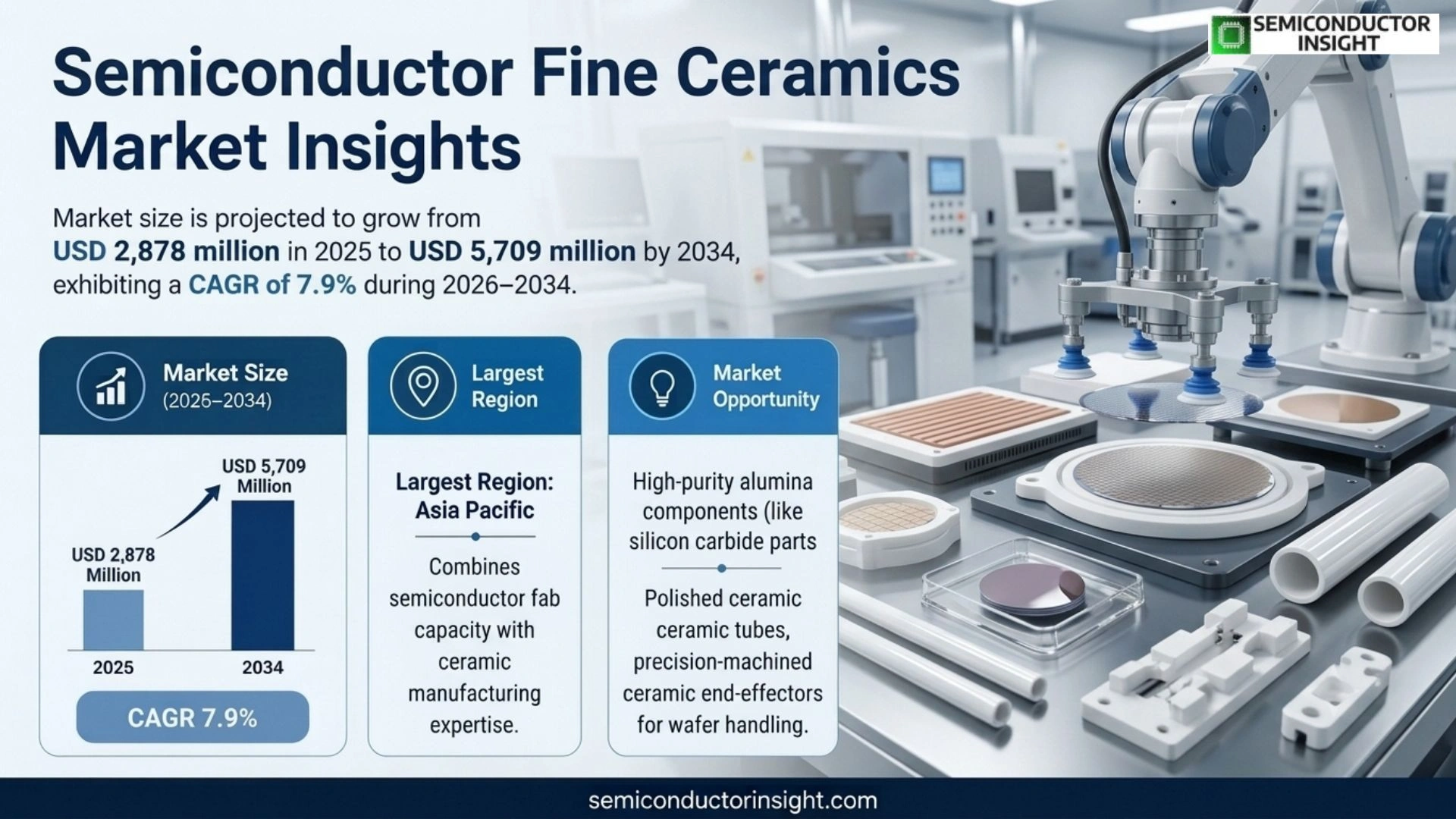 Semiconductor Fine Ceramics Market Trends 2026