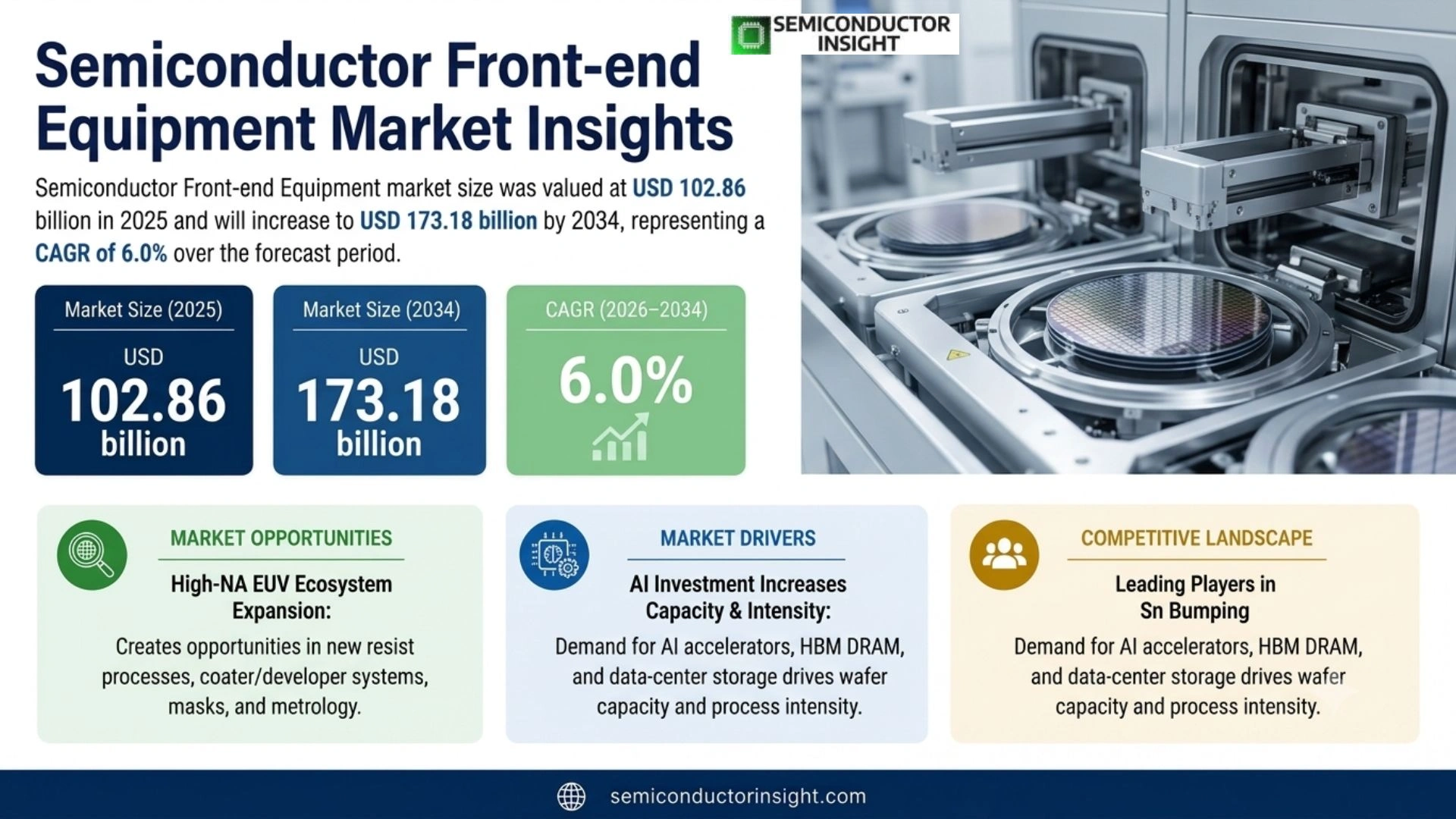 Semiconductor Front-End Equipment Market Share