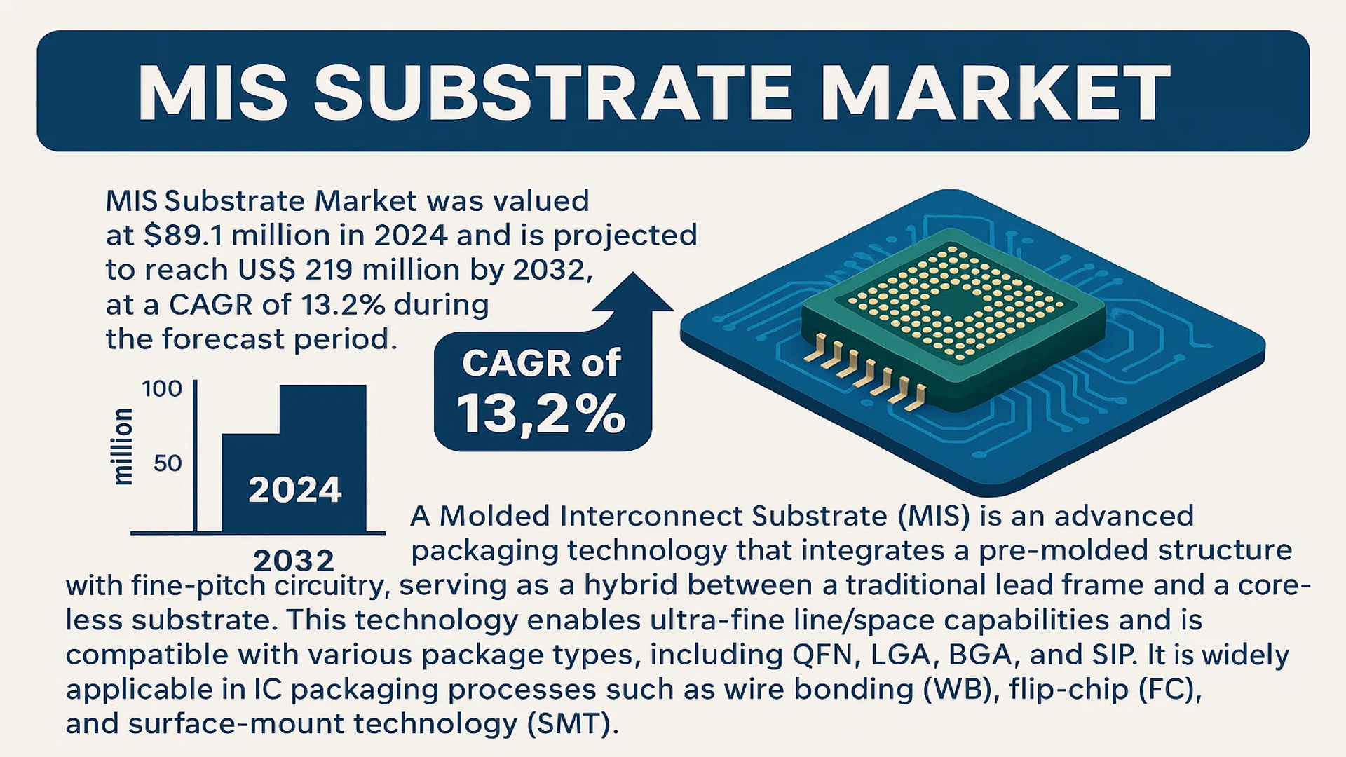 MIS Substrate Market