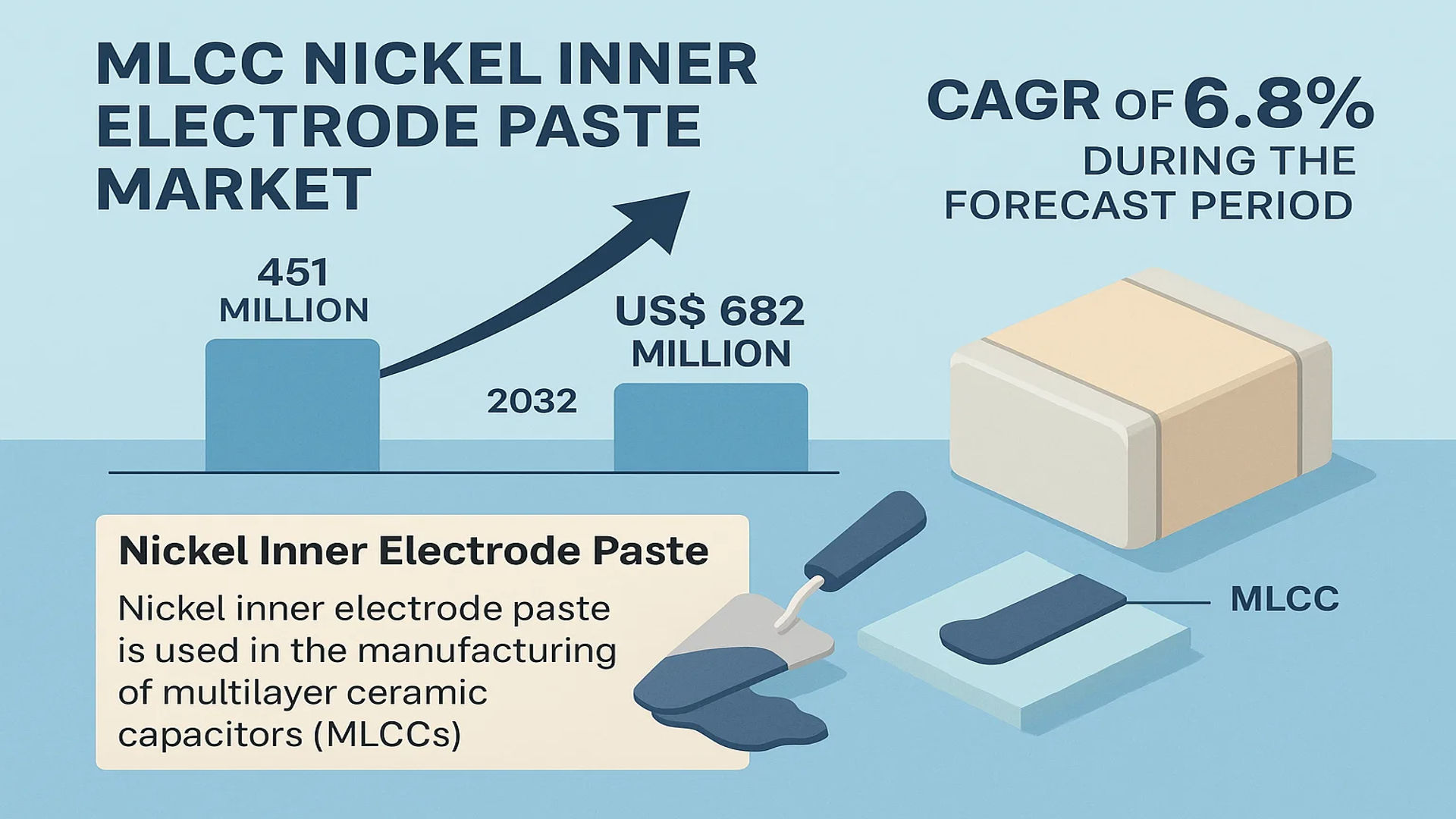 MLCC Nickel Inner Electrode Paste Market