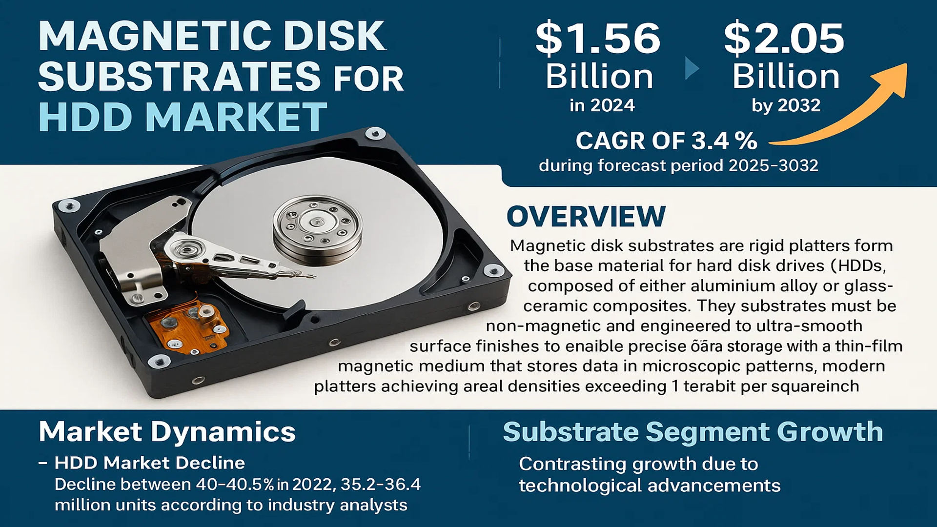 Magnetic Disk Substrates for HDD Market