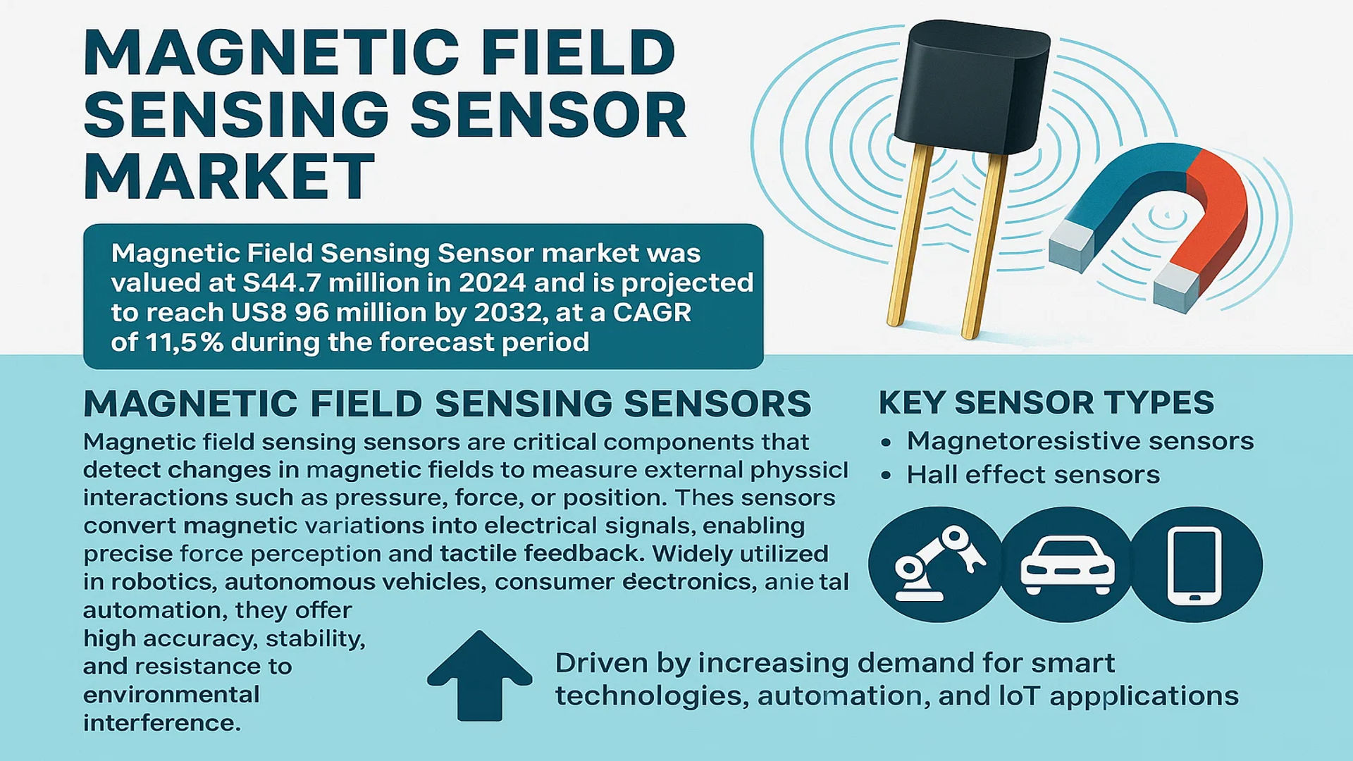 Magnetic Field Sensing Sensor market