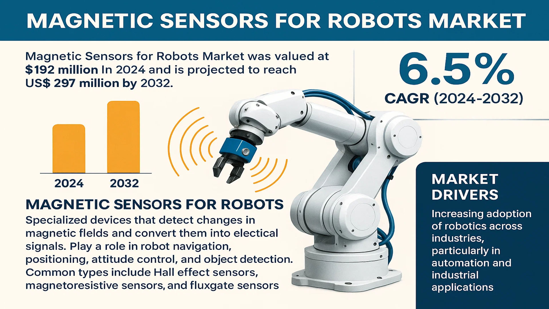 Magnetic Sensors for Robots Market