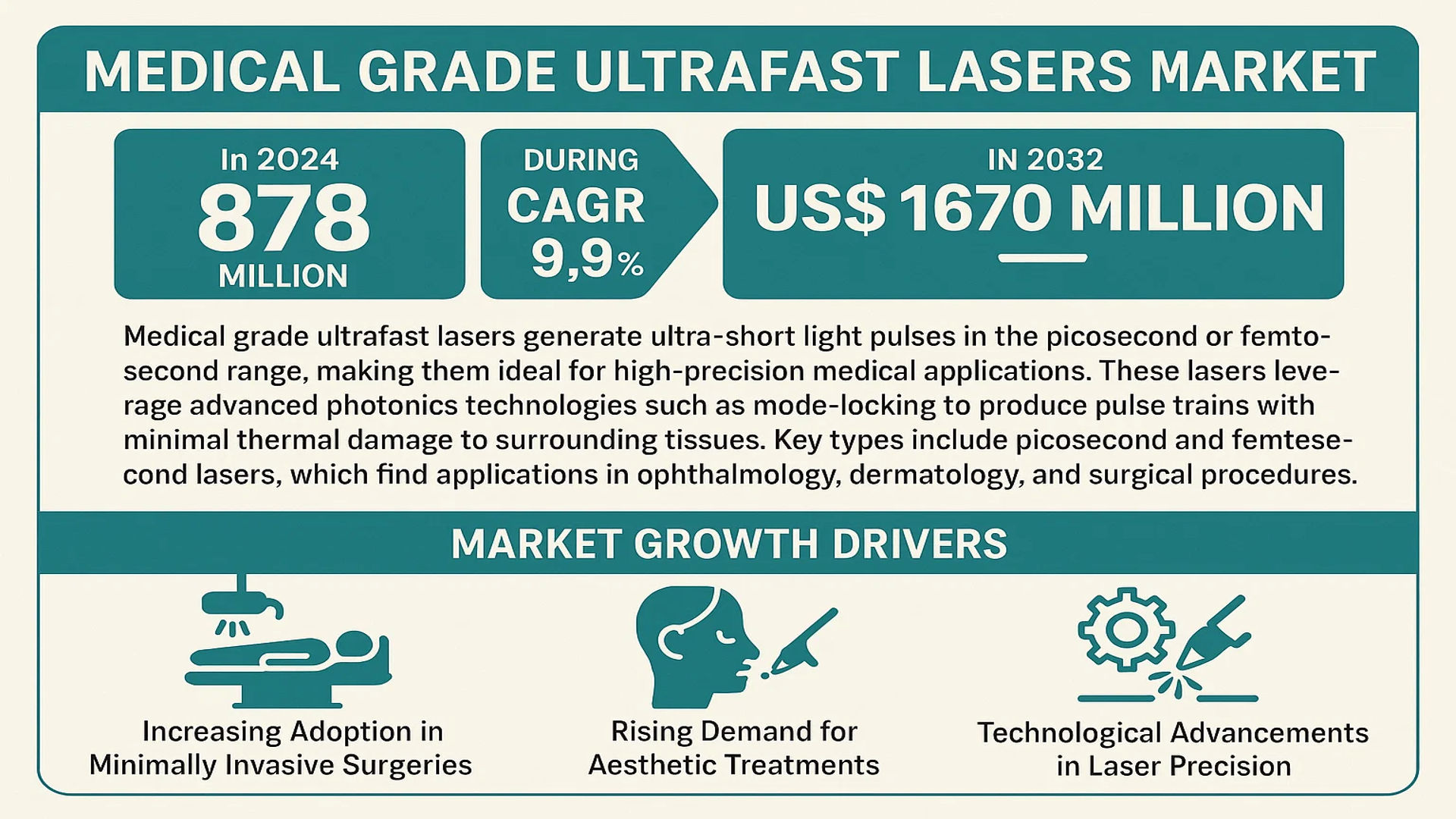 Medical Grade Ultrafast Lasers Market