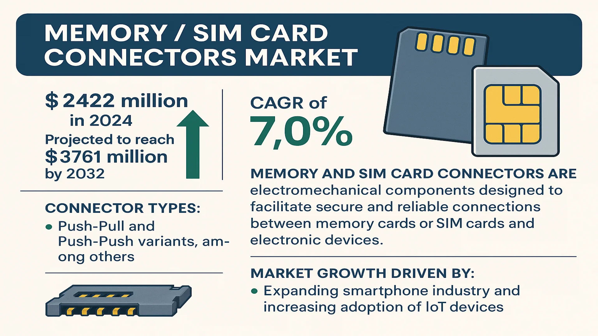 Memory SIM Card Connectors Market