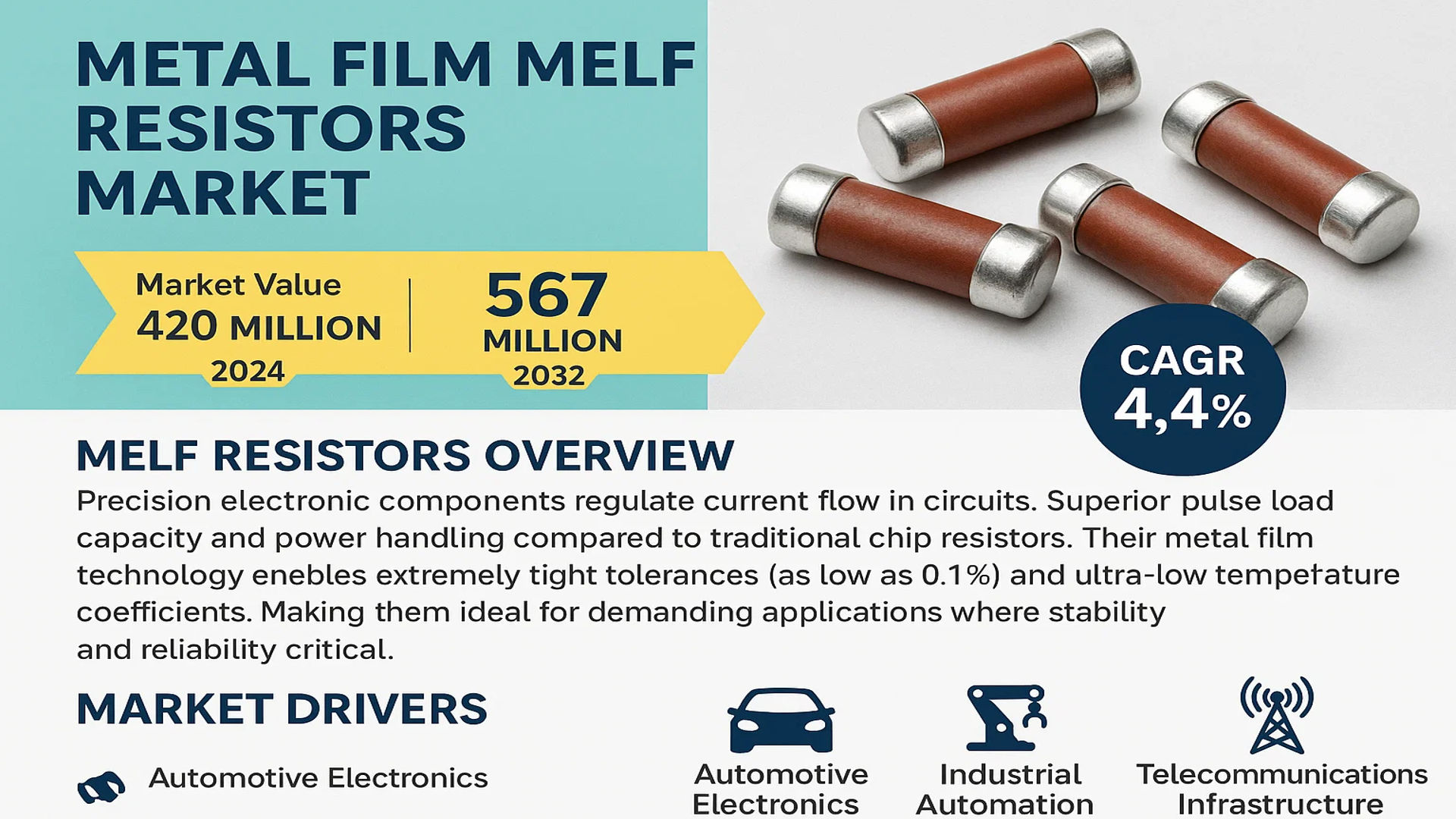 Metal Film MELF Resistors Market