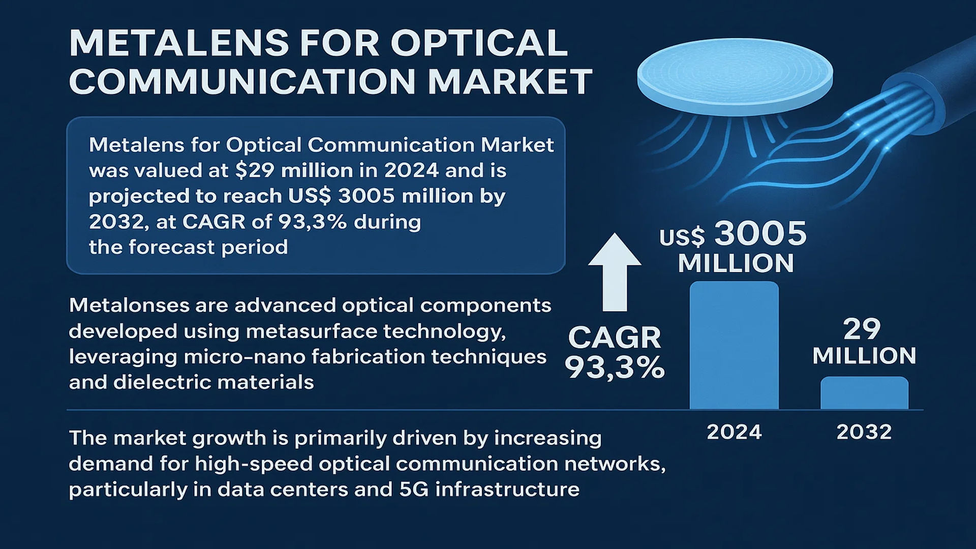Metalens for Optical Communication Market