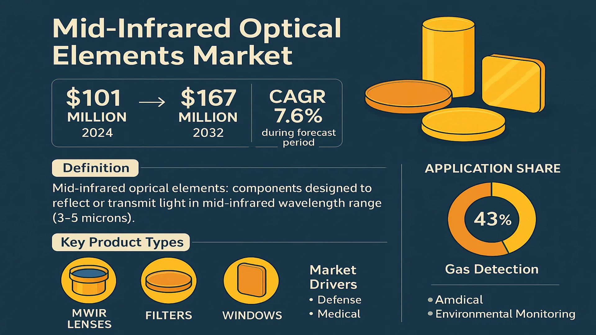 Mid-Infrared Optical Elements Market