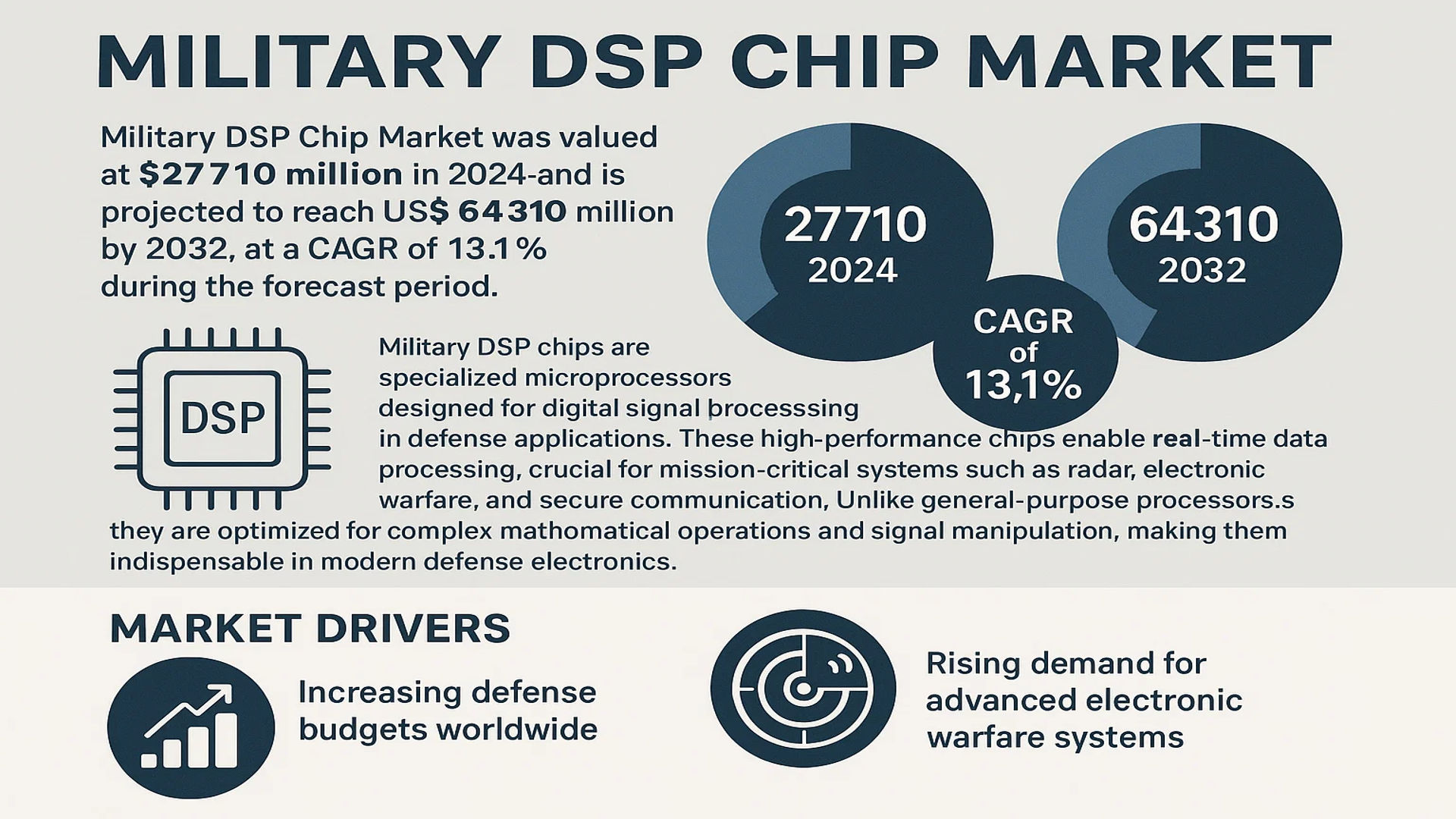 Military DSP Chip Market