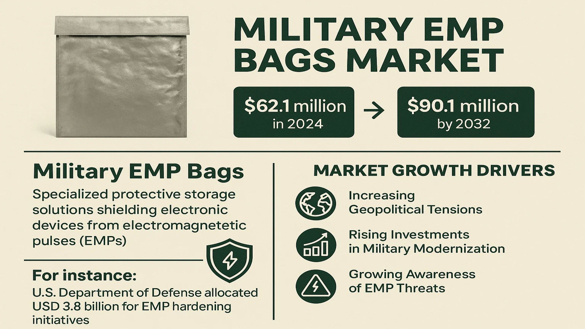 Military EMP Bags Market
