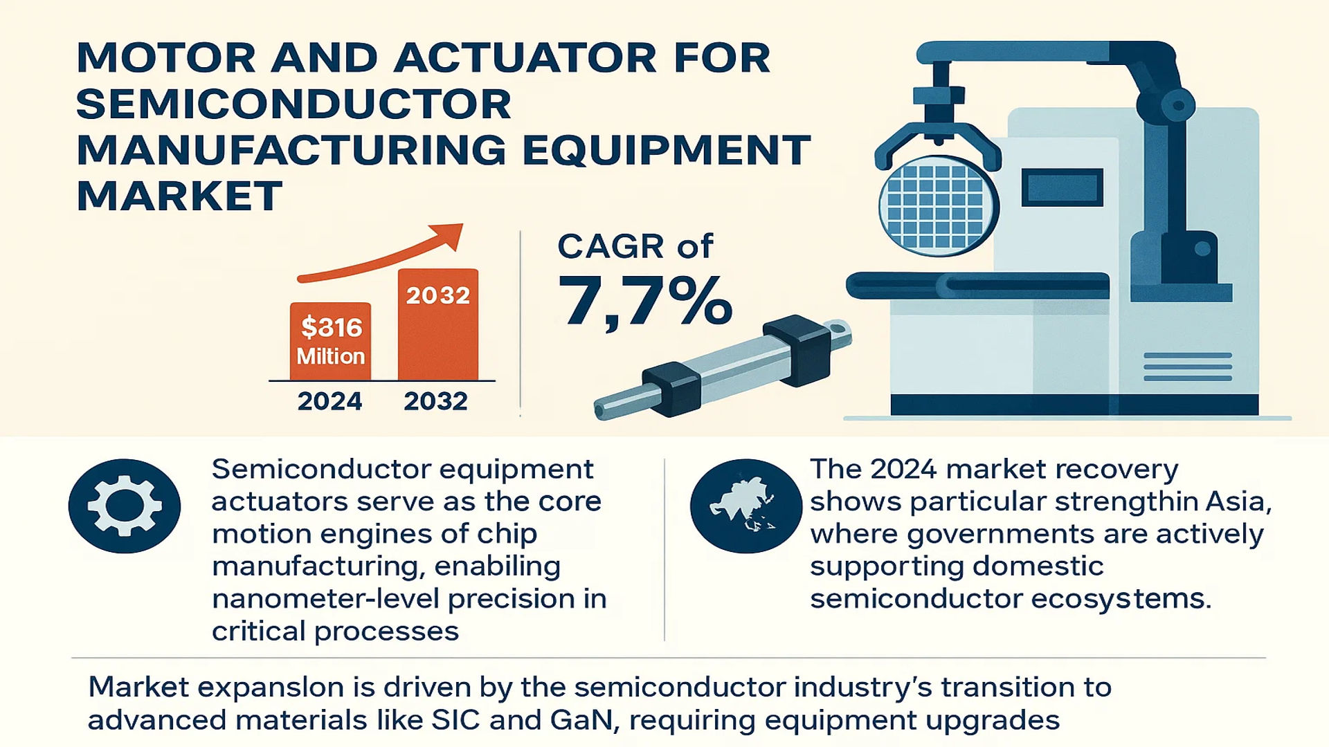 Motor and Actuator for Semiconductor Manufacturing Equipment Market