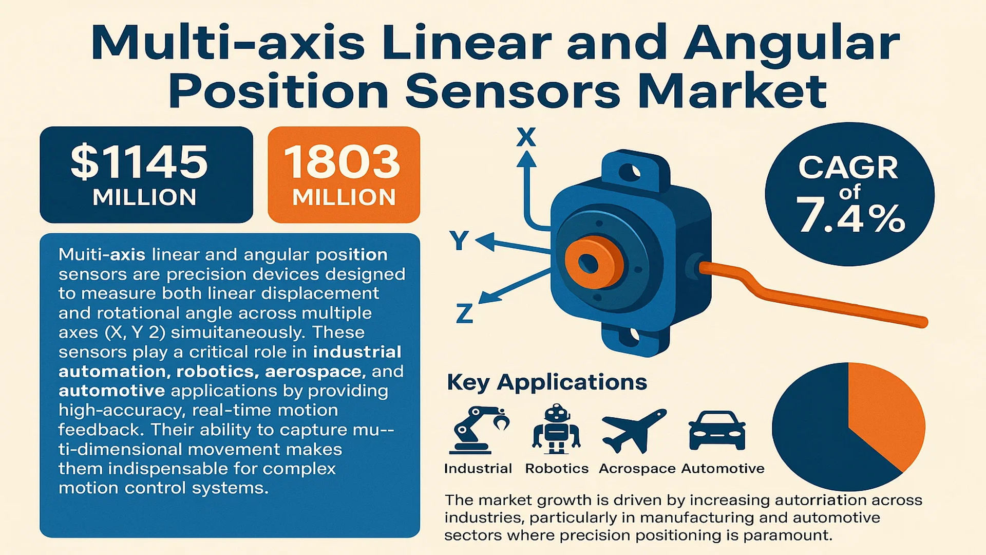Multi-axis Linear and Angular Position Sensors Market