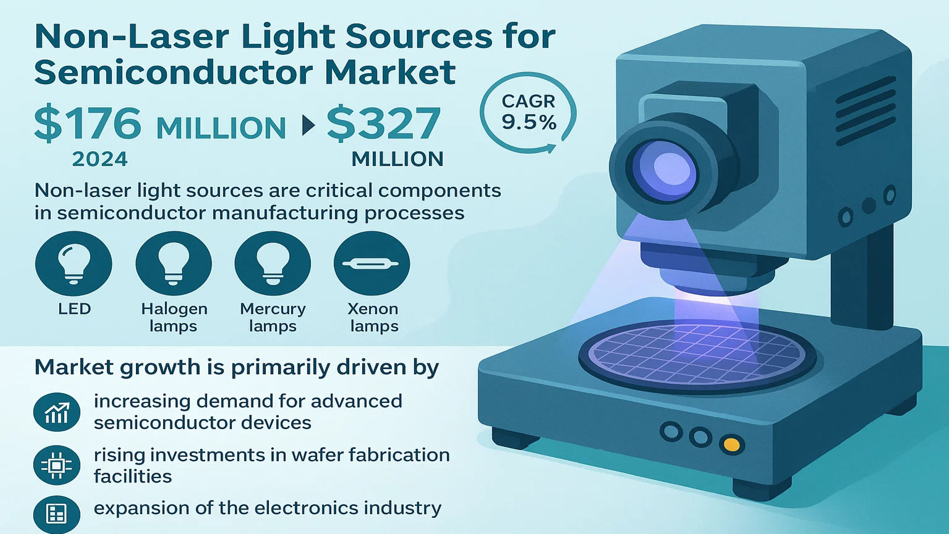 Non-Laser Light Sources for Semiconductor Market