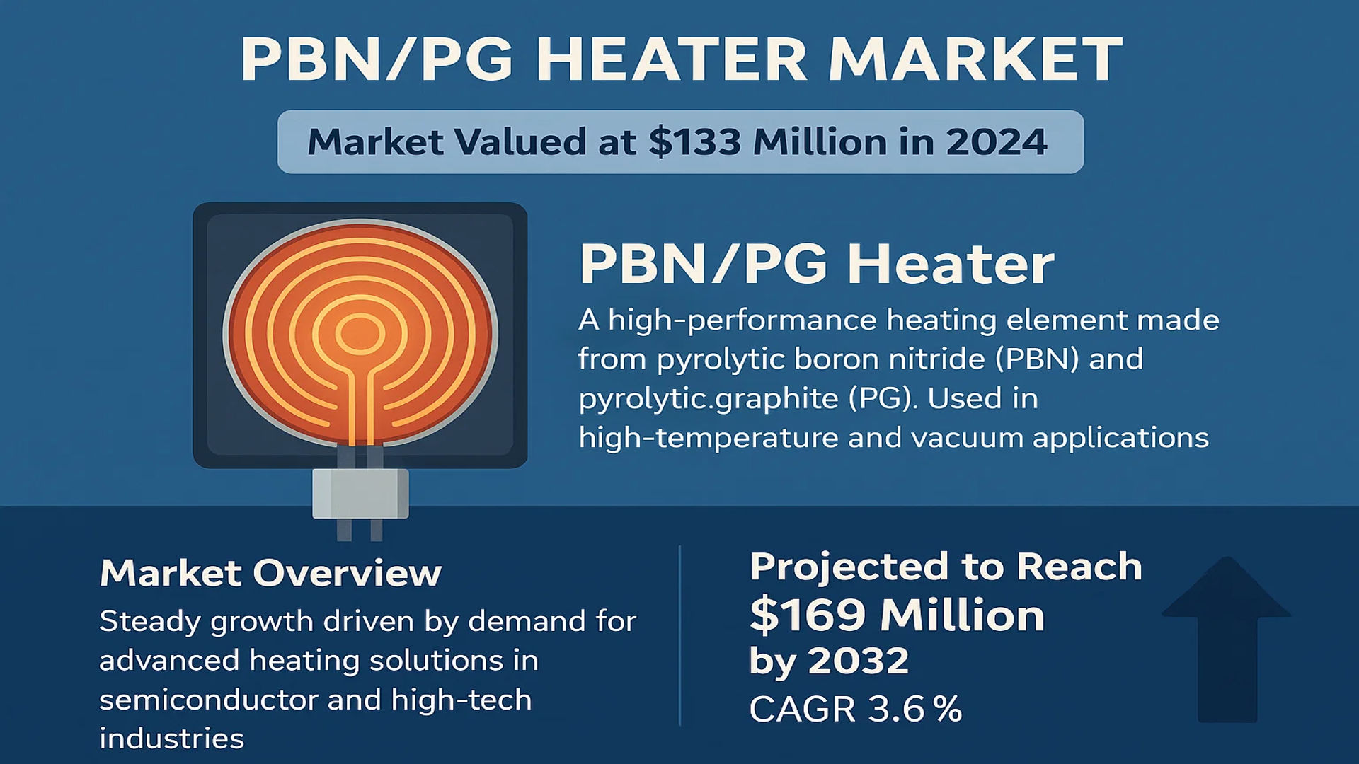 PBN/PG Heater Market