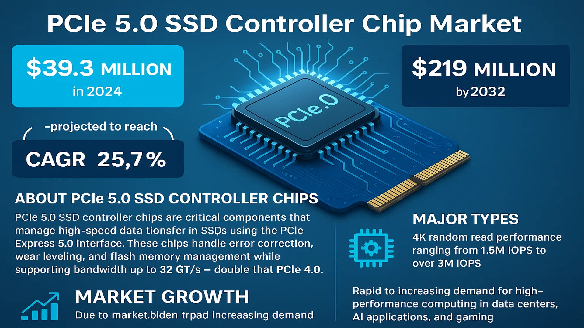 PCIe 5.0 SSD Controller Chip Market