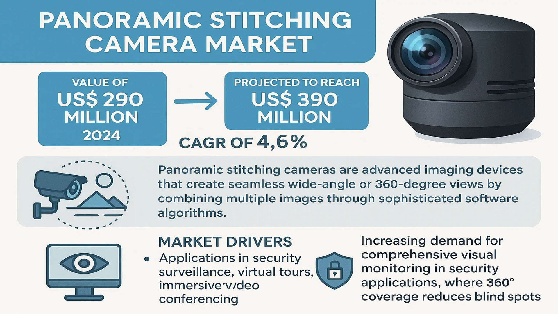 Panoramic Stitching Camera Market