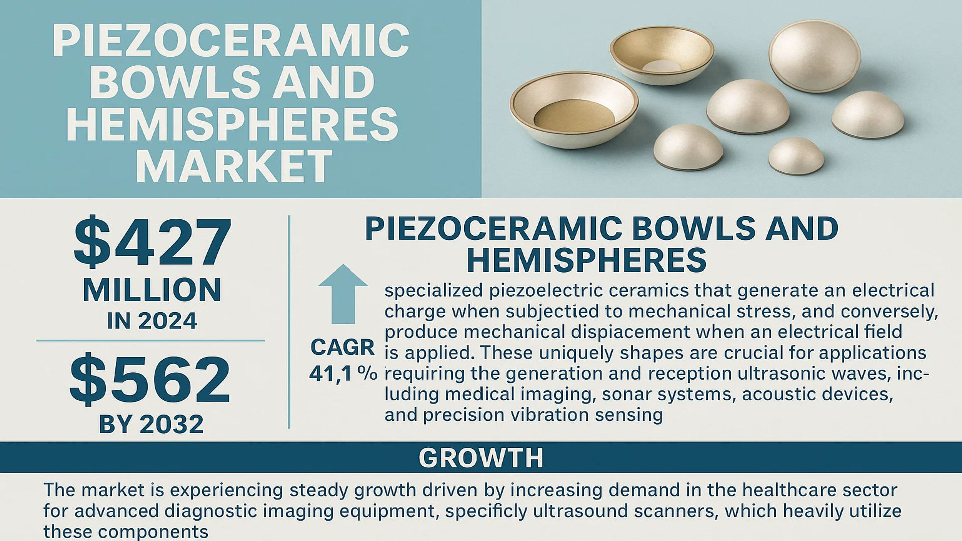 Piezoceramic Bowls and Hemispheres Market