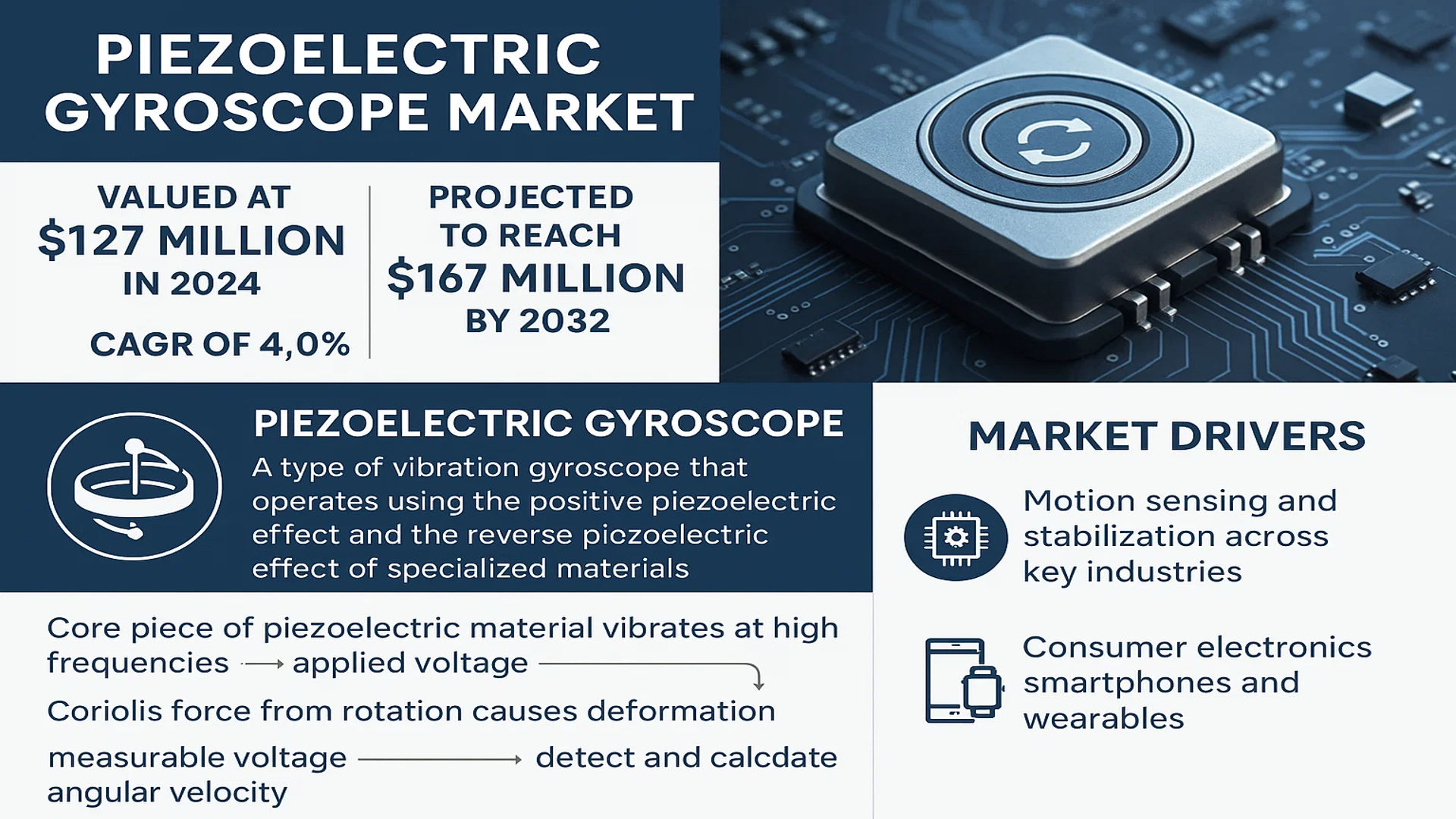 Piezoelectric Gyroscope Market