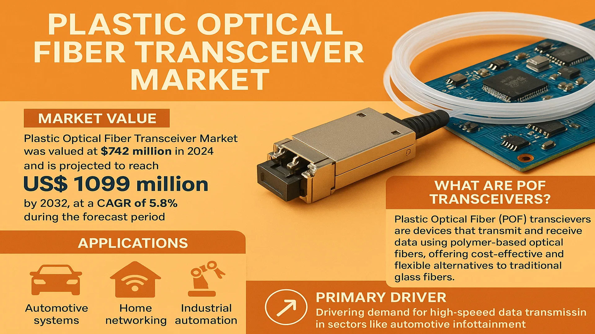 Plastic Optical Fiber Transceiver Market